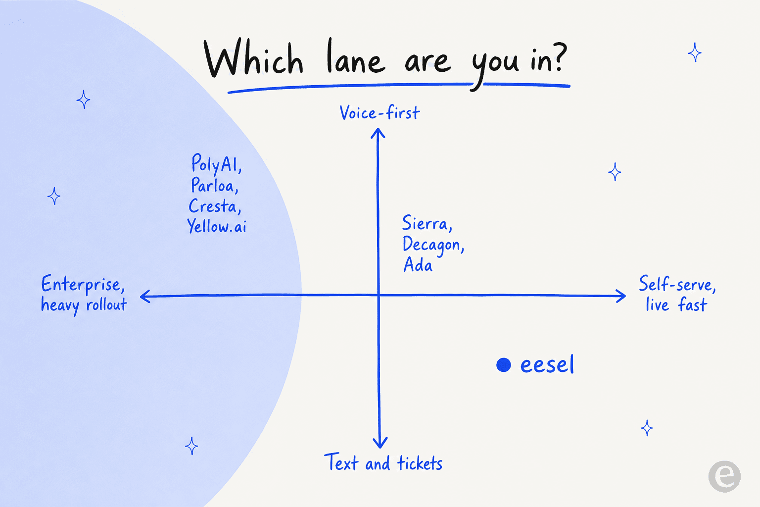 Positioning map of Replicant alternatives across voice-first vs text-and-tickets and enterprise vs self-serve