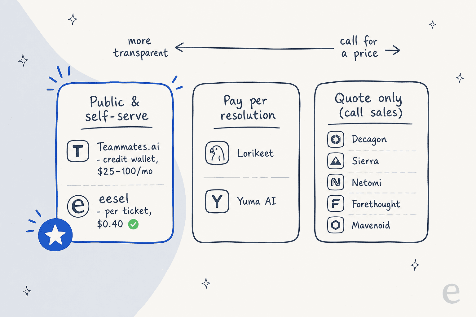How Teammates.ai alternatives charge: public and self-serve versus pay-per-resolution versus quote-only
