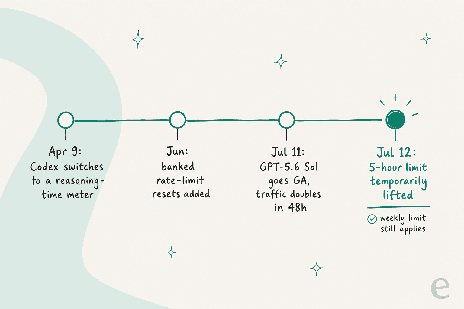 Timeline of the Codex usage-limit changes from April to July 2026