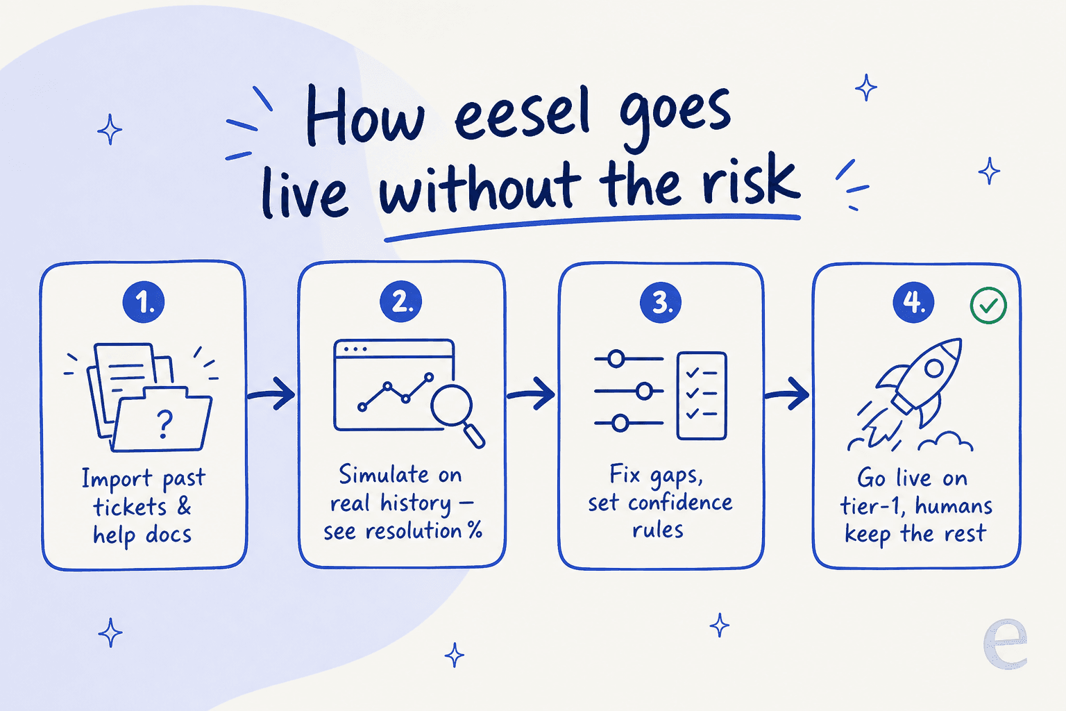 A four-step flow showing how eesel goes live: import past tickets and docs, simulate on real history, fix gaps and set confidence rules, then go live on tier-1 while humans keep the rest