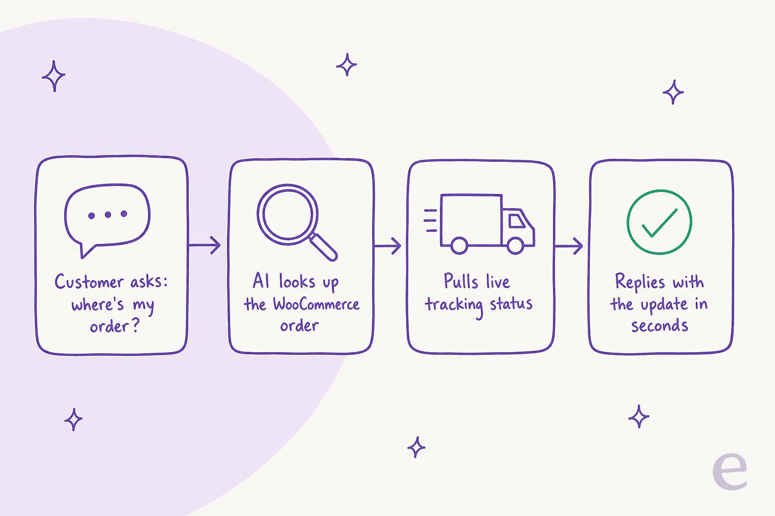 Pipeline showing an AI agent answering a "where's my order" question by looking up the WooCommerce order, pulling tracking, and replying