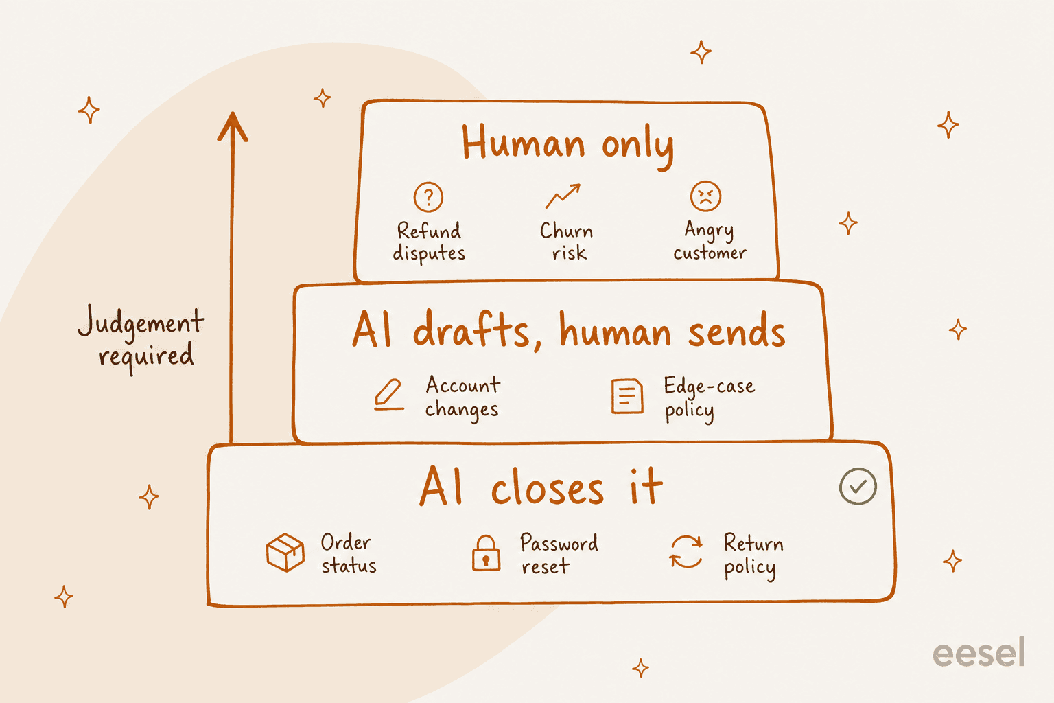 Three-tier ladder showing which support tickets AI closes, which it drafts, and which stay human-only