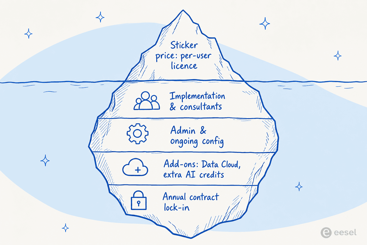Iceberg diagram showing the per-user licence as the visible tip above water, with implementation and consultants, admin and ongoing config, add-ons like Data Cloud and extra AI credits, and annual contract lock-in hidden below the waterline