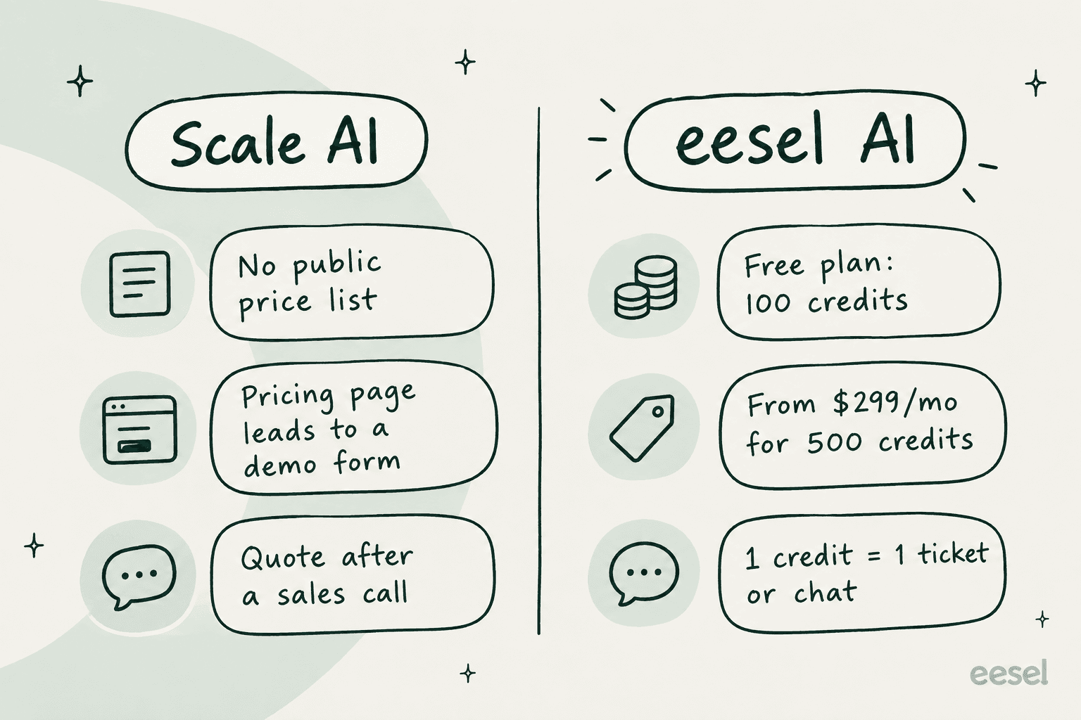 Scale AI pricing visibility next to eesel AI's published credit plans
