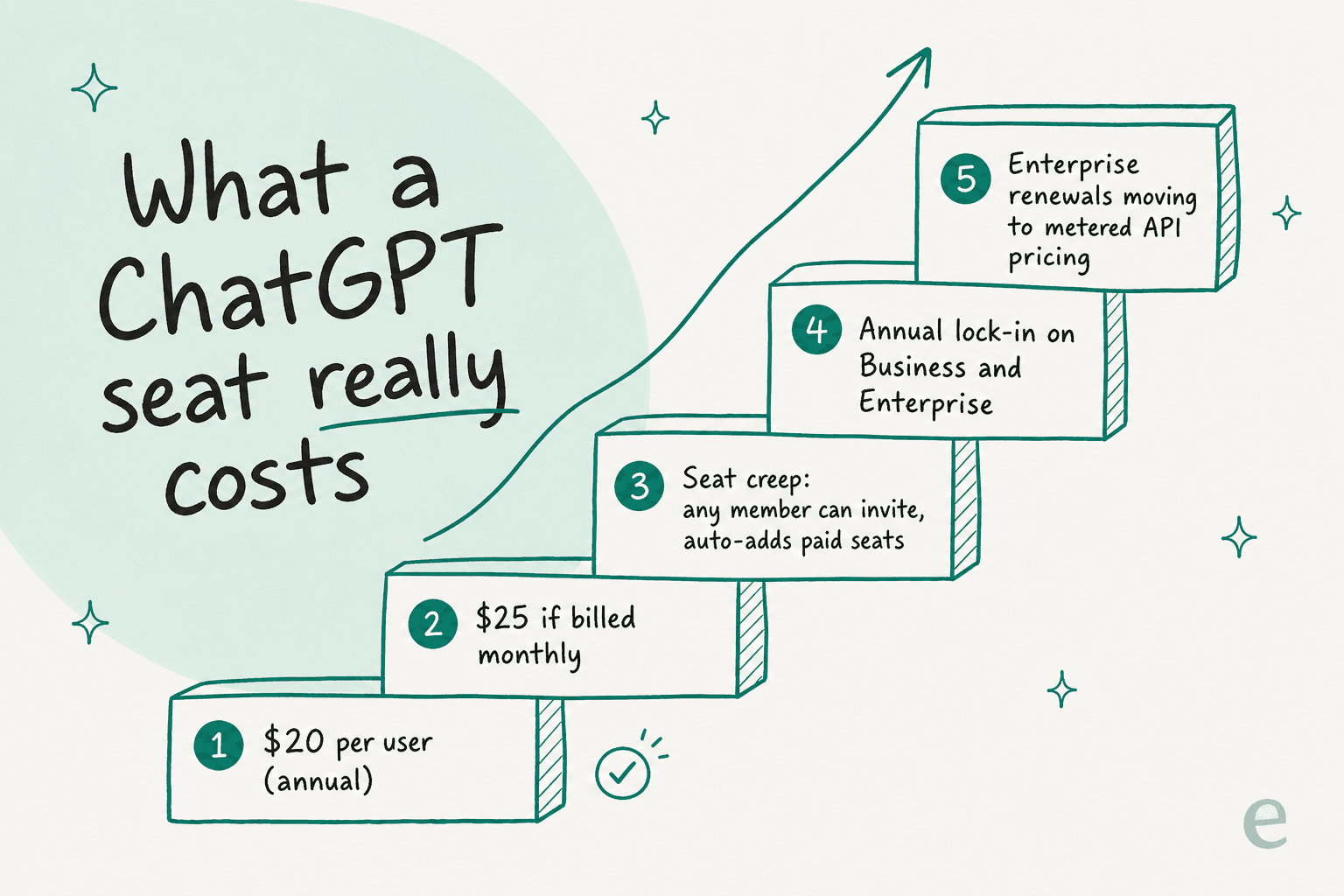 A rising staircase of five cost blocks titled "What a ChatGPT seat really costs," climbing from the $20 sticker price up through seat creep, annual lock-in, and metered API pricing
