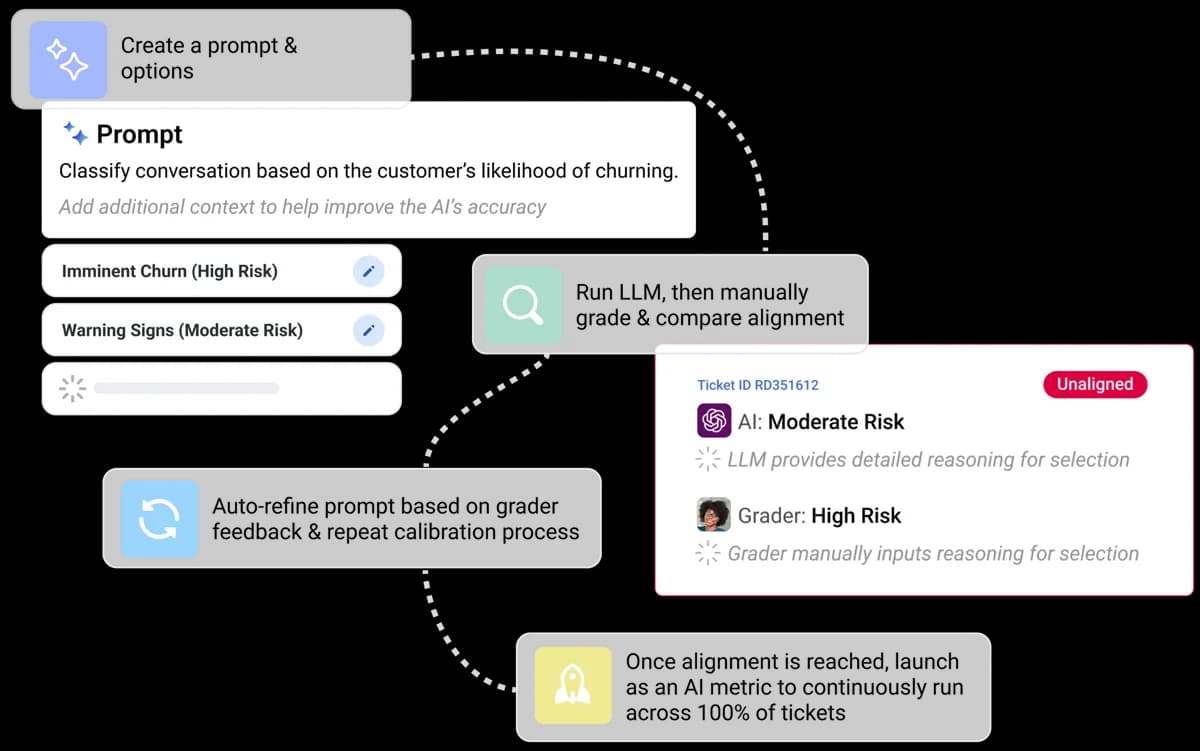 Rippit AI metric builder flow: a churn-risk prompt is run against tickets, compared with a human grader's call, then refined until the AI metric runs across 100% of tickets, as shown on MaestroQA's G2 listing