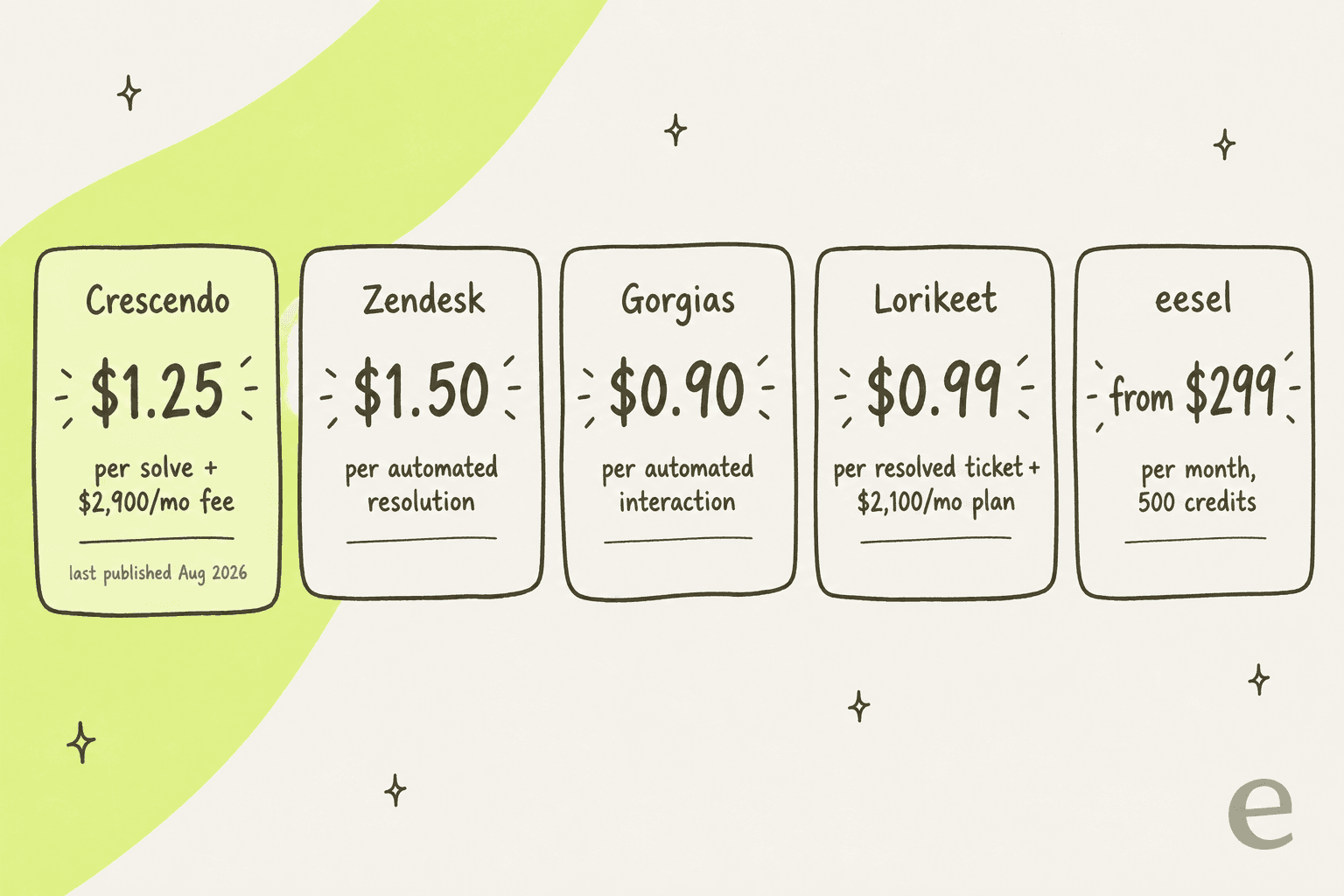 Five pricing cards showing Crescendo's last published rate, Zendesk, Gorgias, Lorikeet and eesel each metering a different billable unit