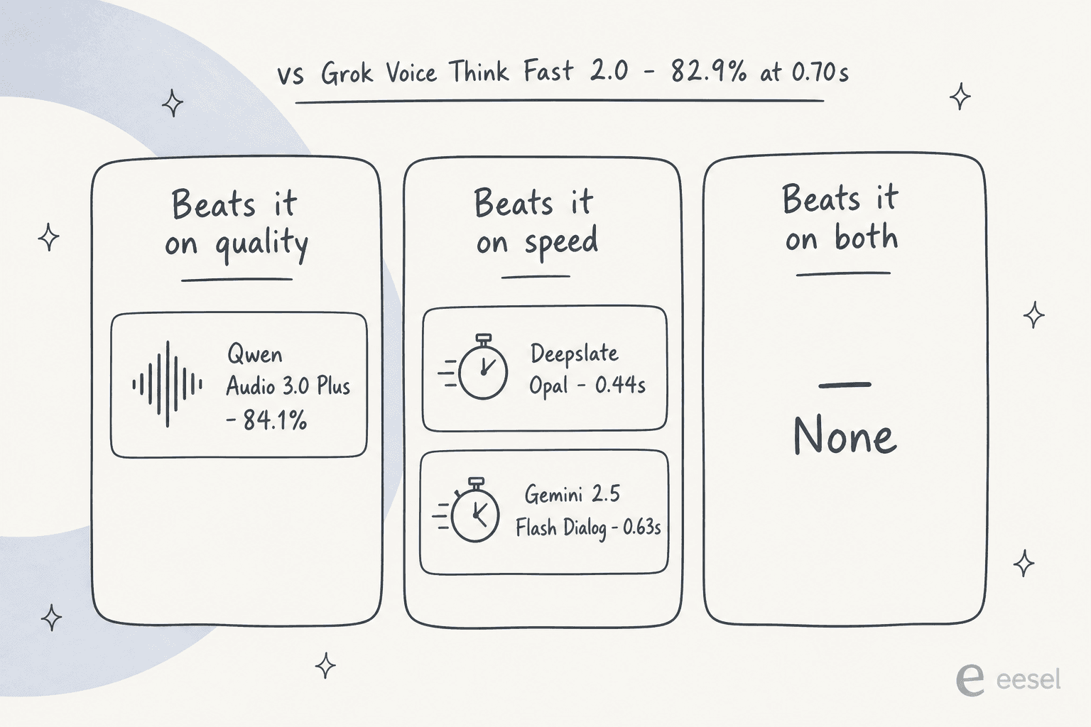 Three columns comparing what beats Grok Voice Think Fast 2.0 on quality, on speed, and on both, with the both column empty