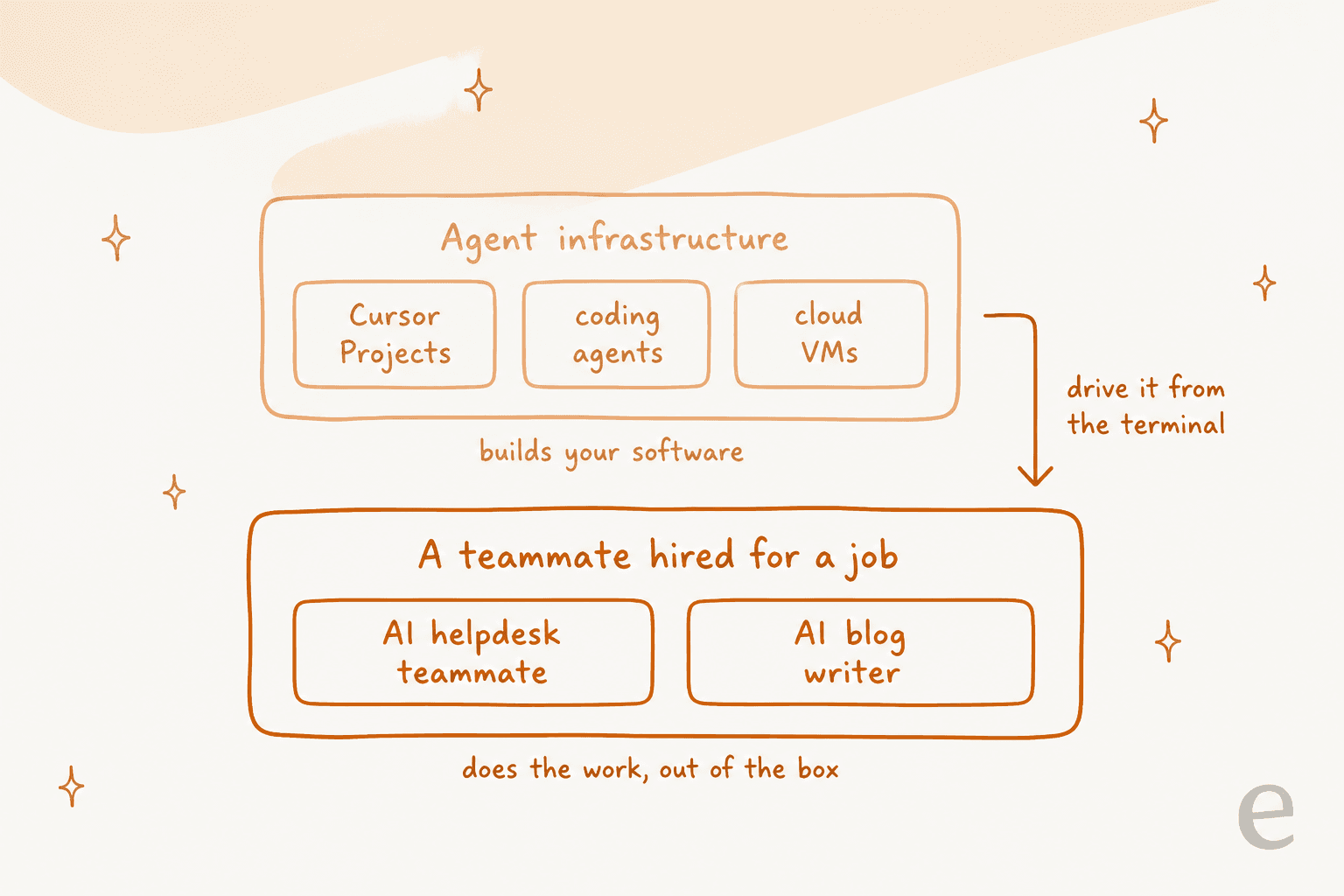 Two layers of AI work: agent infrastructure like Cursor Projects builds your software, while an eesel teammate is hired for a job and does the work out of the box