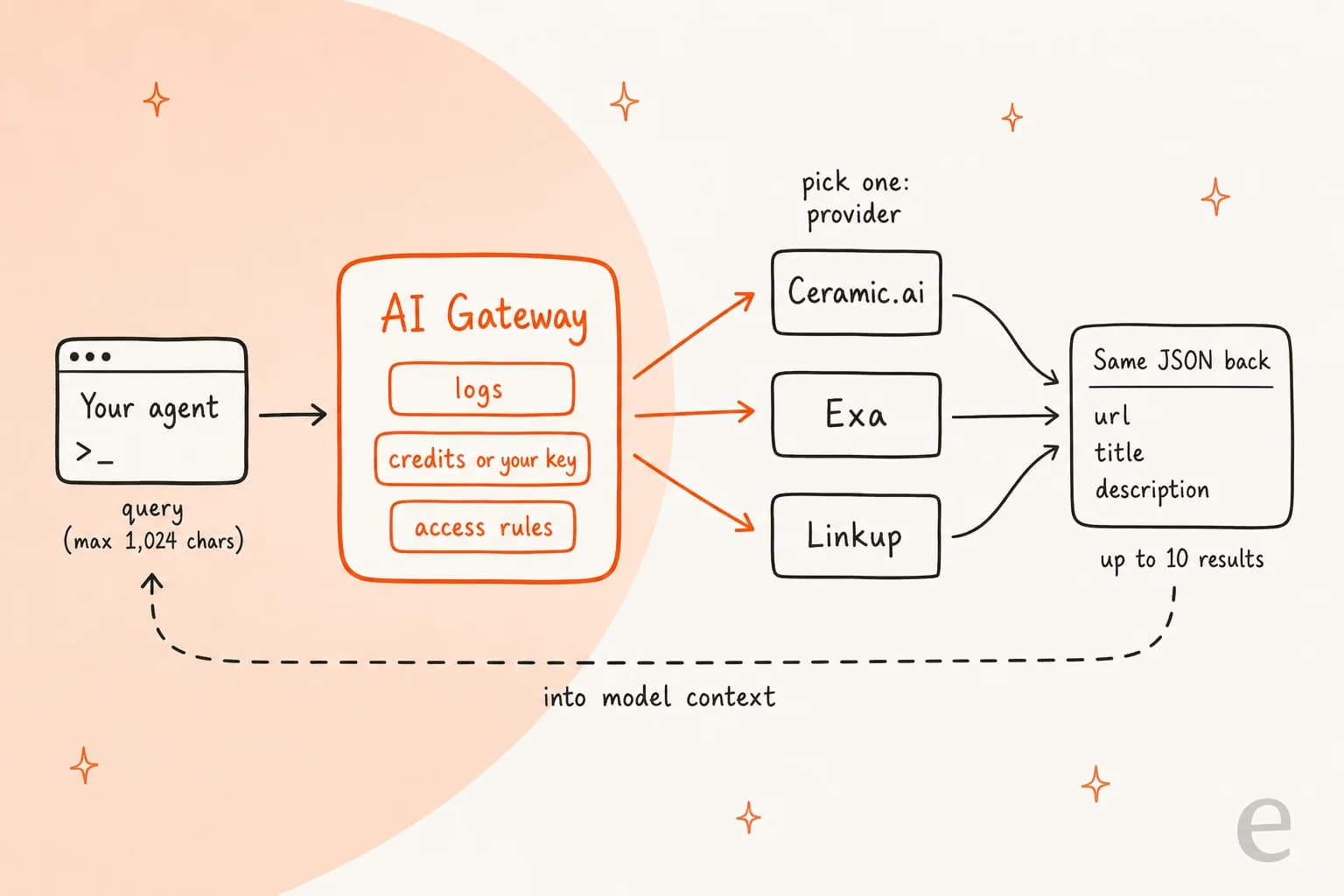 Hand-drawn flow of one Web Search API request: your agent sends a query of up to 1,024 characters to AI Gateway, which handles logs, credits or your key, and access rules, then routes it to Ceramic.ai, Exa, or Linkup, which all return the same JSON with url, title, and description, up to 10 results, back into model context