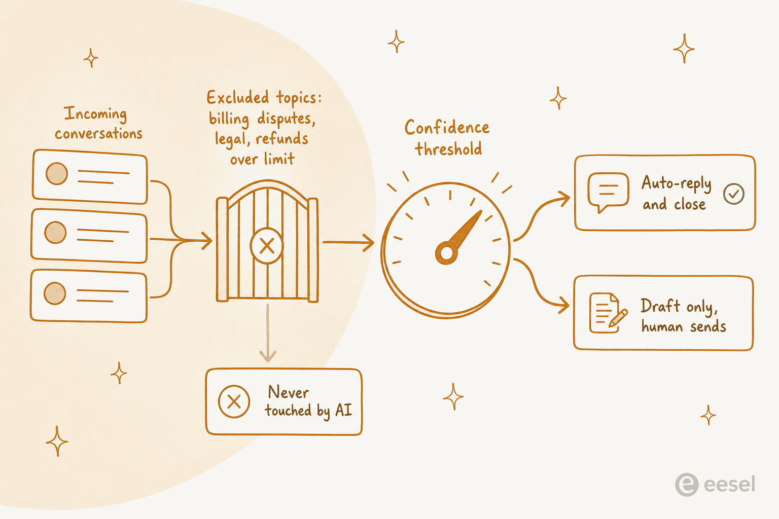 Infographic showing incoming conversations passing through an excluded-topics gate, then a confidence threshold that splits them into auto-reply and close, or draft only for a human to send