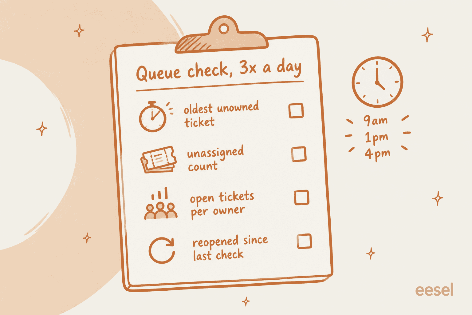 Hand-drawn clipboard titled Queue check, 3x a day, listing oldest unowned ticket, unassigned count, open tickets per owner and reopened since last check, each with a checkbox, beside a clock marked 9am, 1pm and 4pm