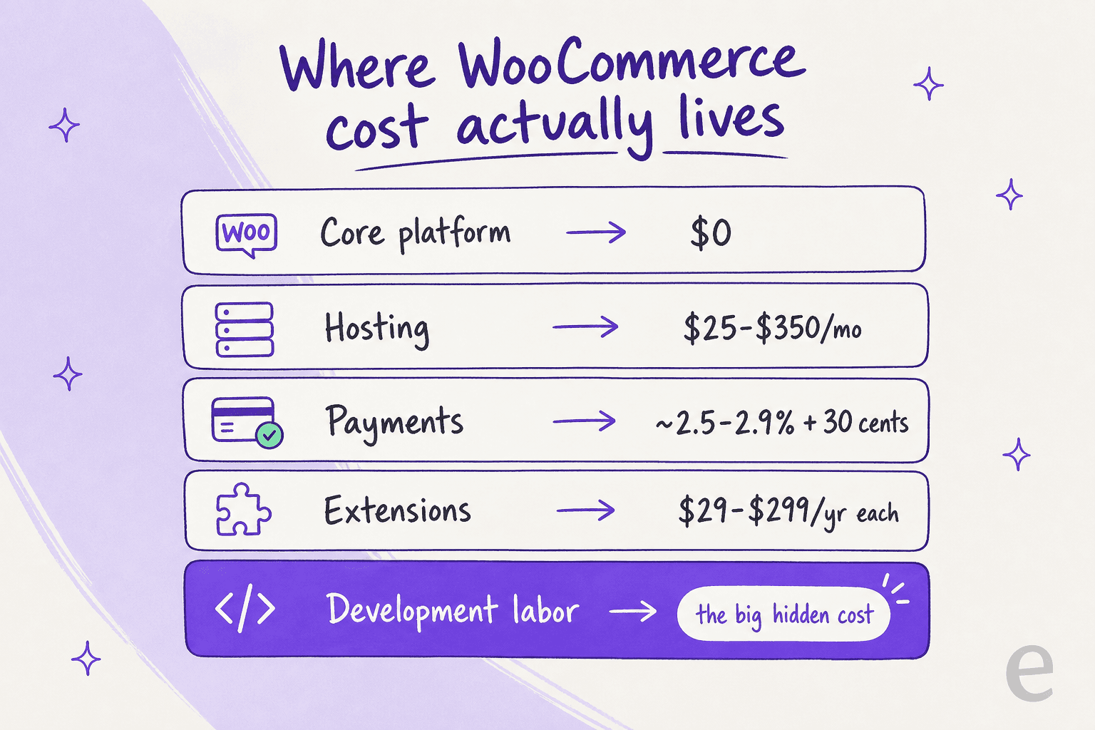 Infographic showing WooCommerce cost buckets: core platform $0, hosting, payments, extensions, and development labor as the big hidden cost