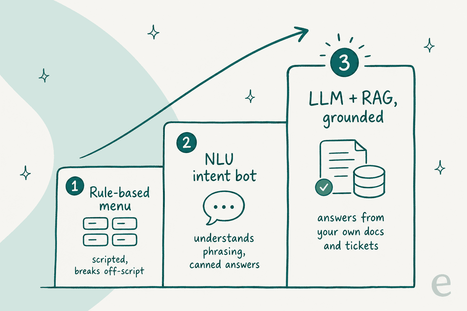 Three tiers of fintech chatbot sophistication: rule-based menu, NLU intent bot, and LLM plus RAG grounded in your own docs