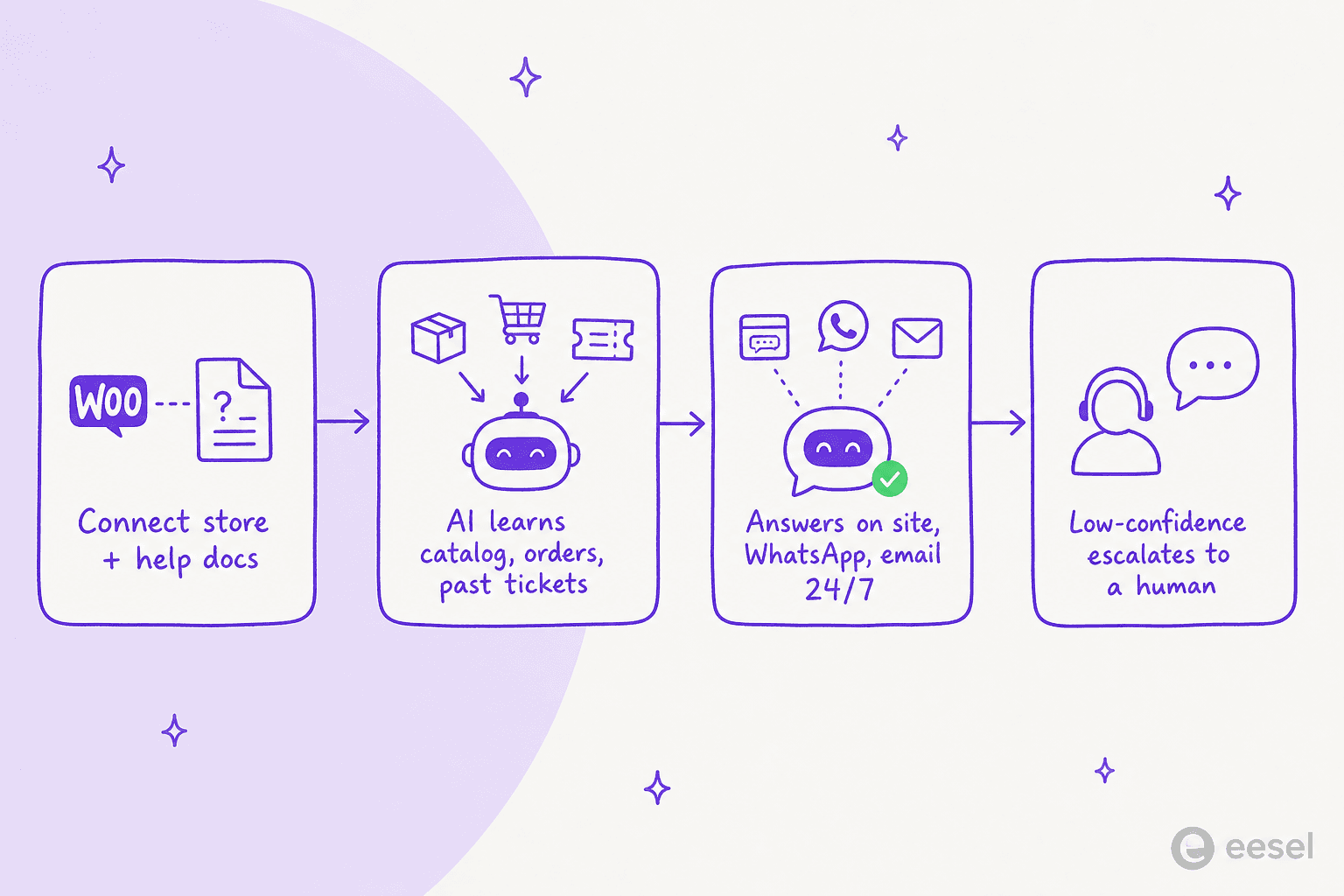 Pipeline showing how an AI chatbot connects to a WooCommerce store, learns from data, answers across channels, and escalates low-confidence questions