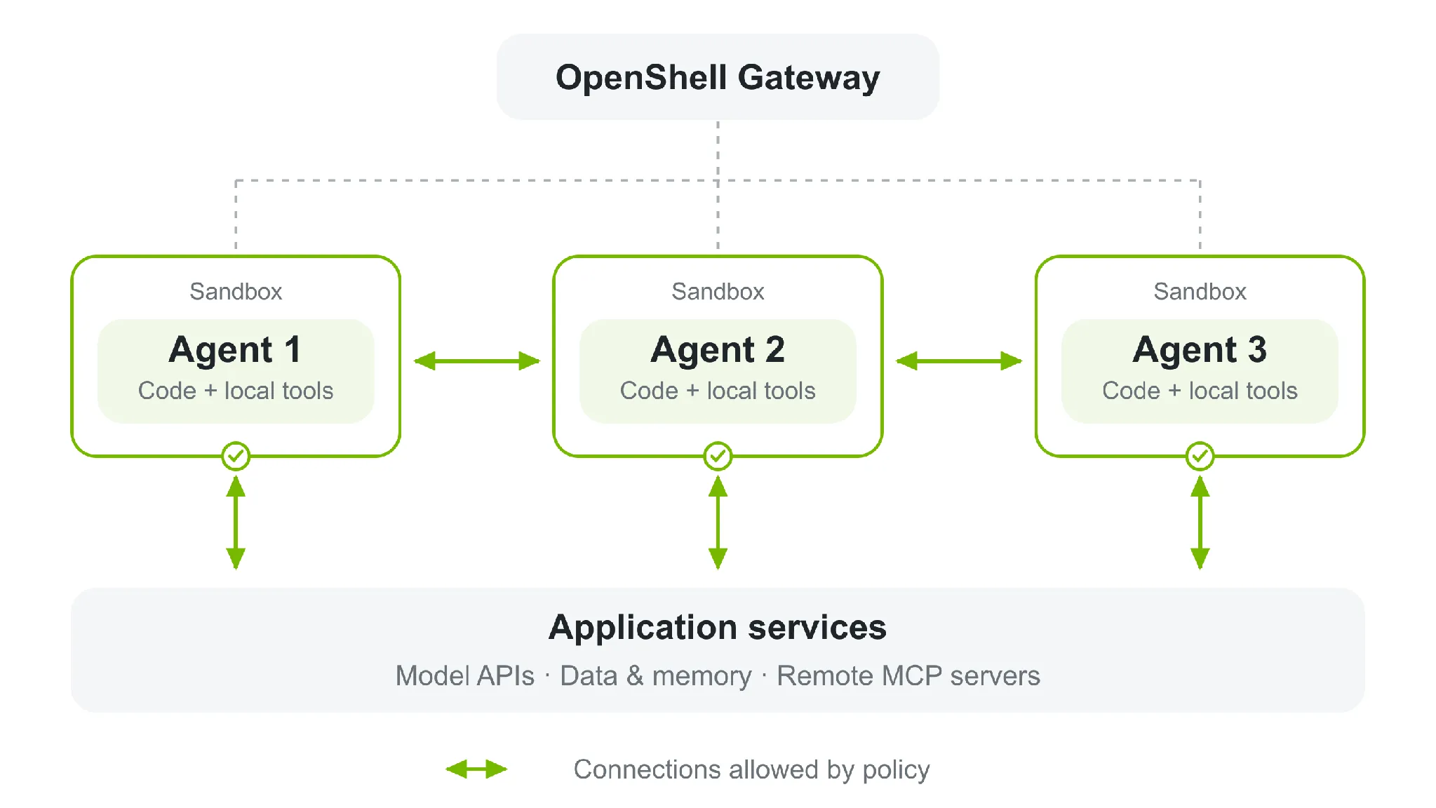 Diagram of the OpenShell Gateway managing three agent sandboxes, each with code and local tools, connected to model APIs, data and remote MCP servers only through policy-approved connections, as taken from the NVIDIA Technical Blog
