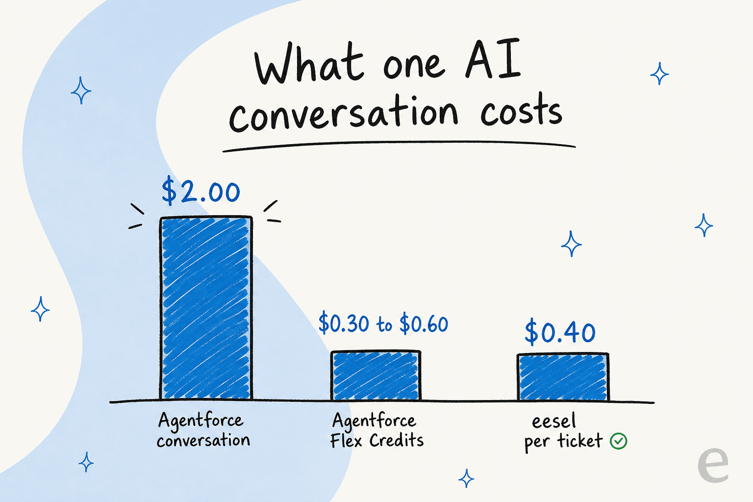 A bar chart comparing the cost of one AI conversation across Agentforce conversation billing, Agentforce Flex Credits, and eesel per-ticket pricing