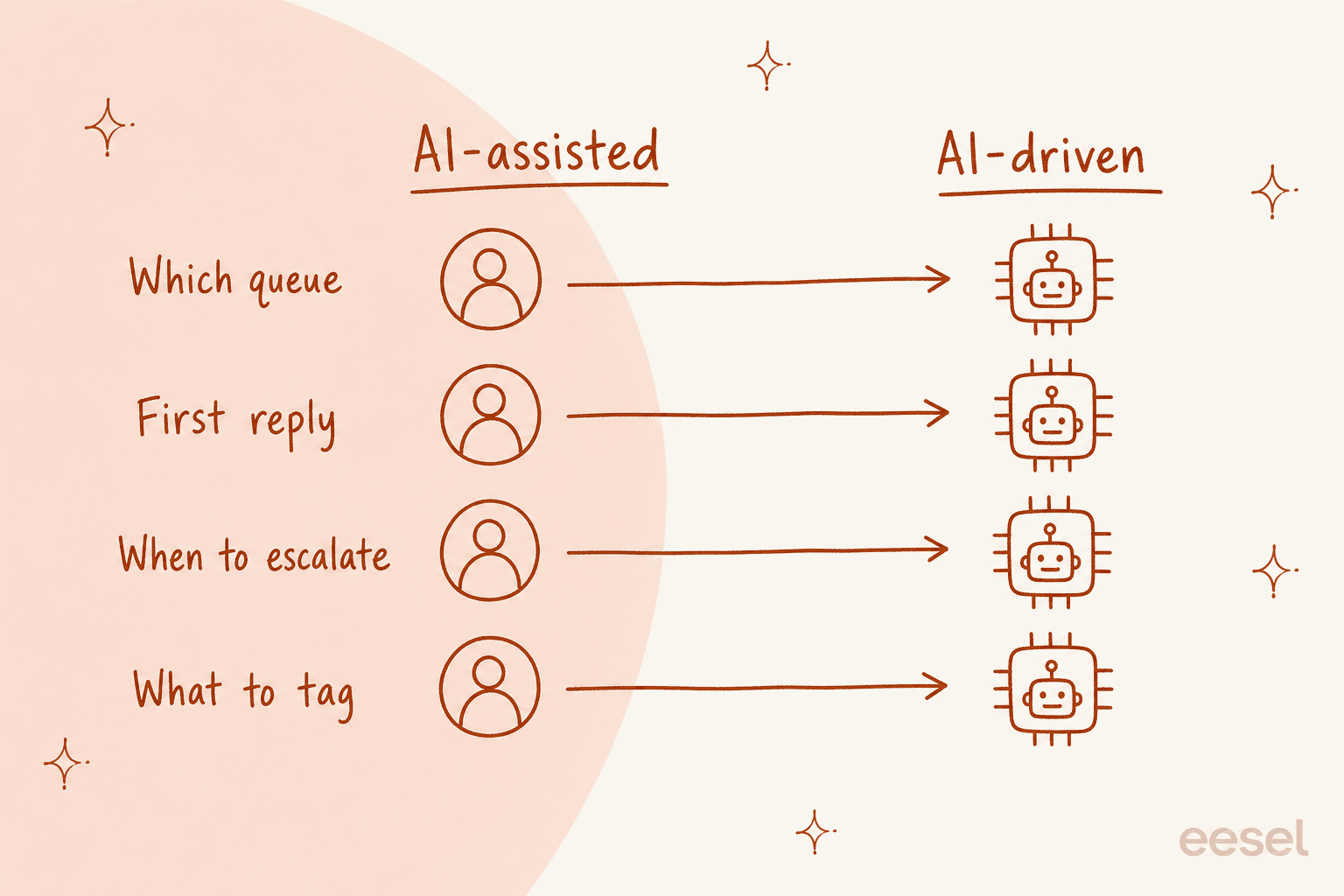 Four support decisions moving from a human to an AI, one row each for which queue, first reply, when to escalate and what to tag