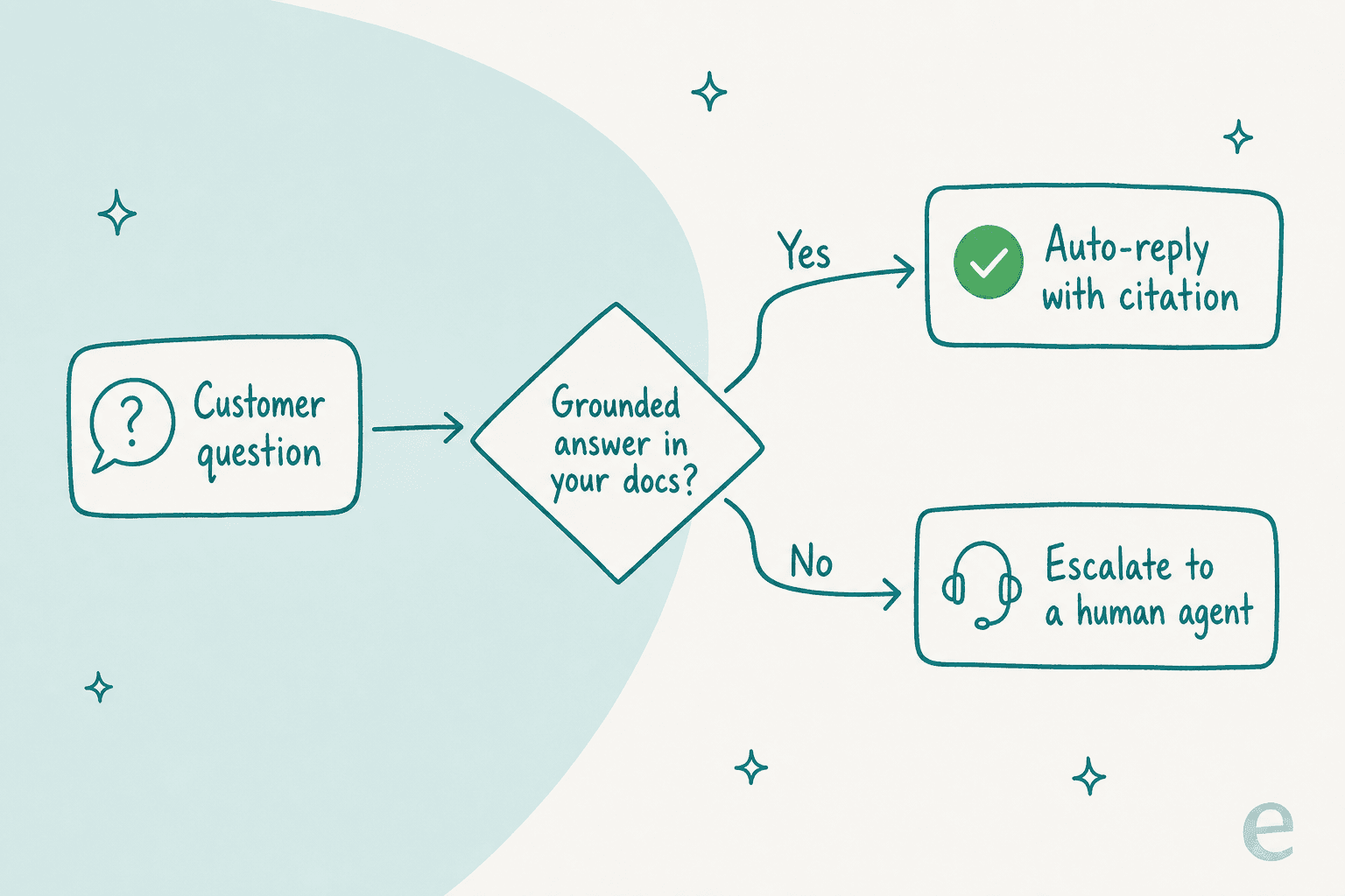 How an AI grounds a telecom answer: it checks your sources, then either auto-replies with a citation or escalates