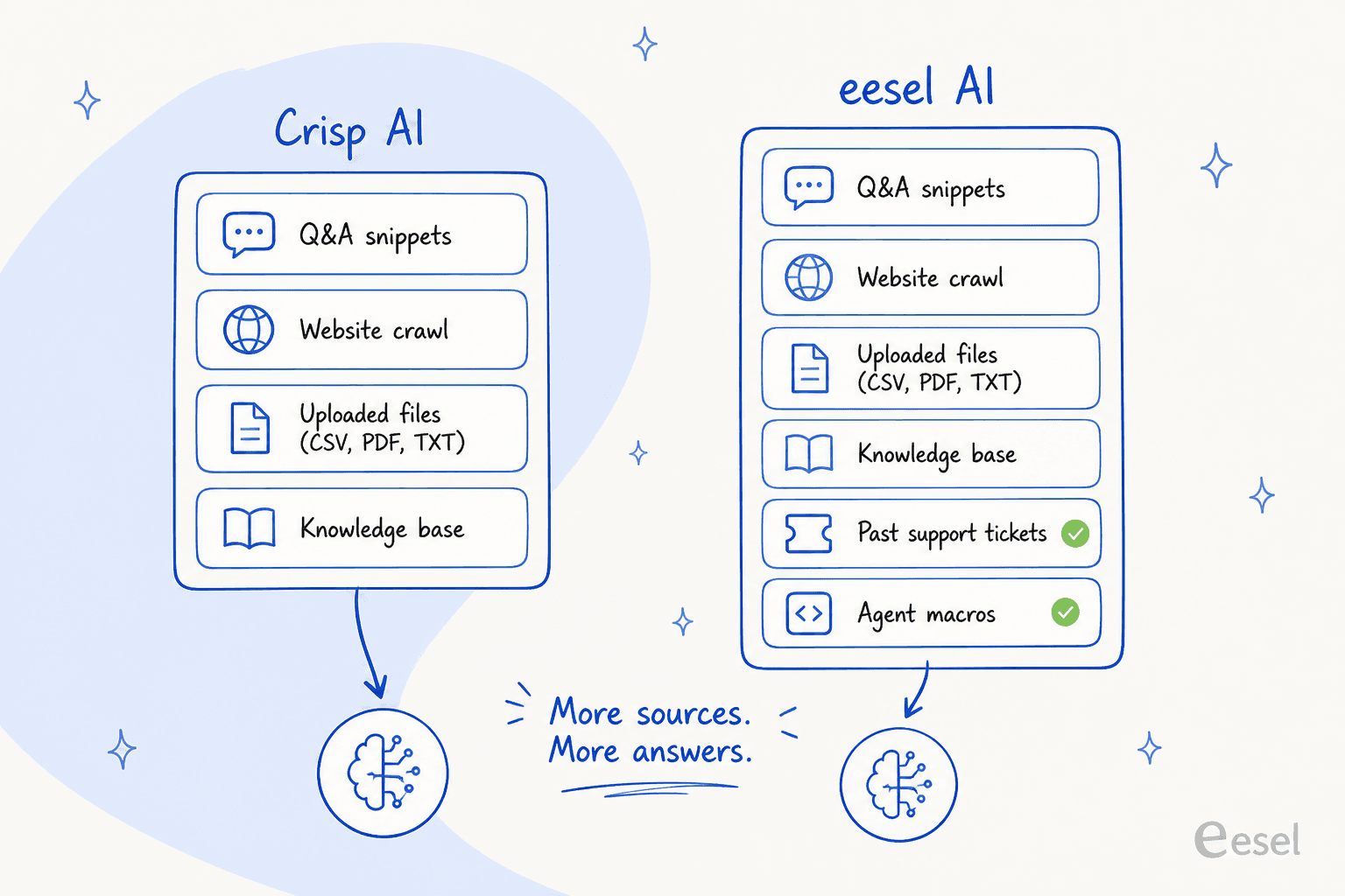 The training sources Crisp AI accepts, compared with a dedicated AI platform that also reads past support tickets, a distinction covered in Crisp AI reviews.