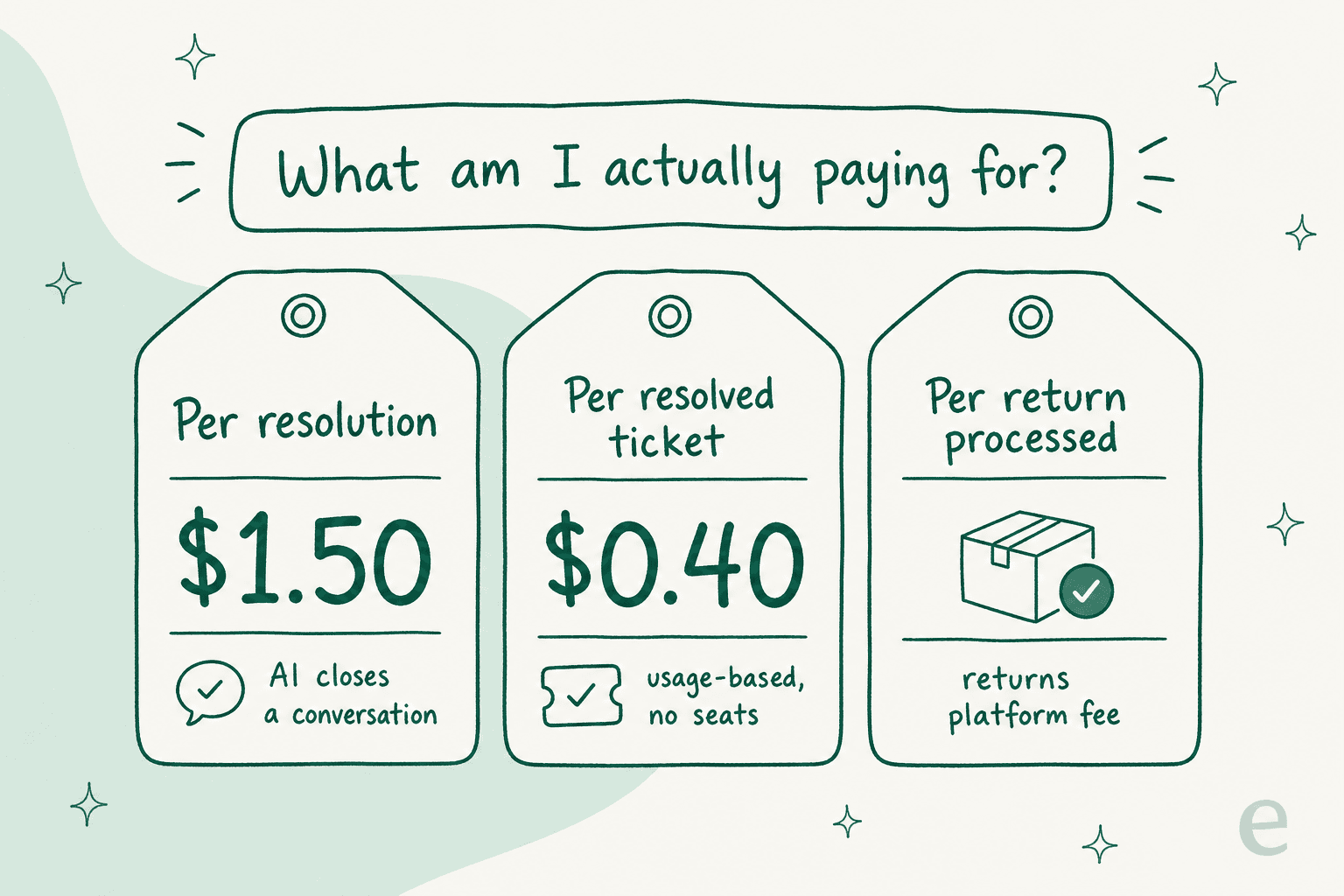 Three price-tag cards showing different billable units for returns AI: per resolution at $1.50, per resolved ticket at $0.40, and per return processed