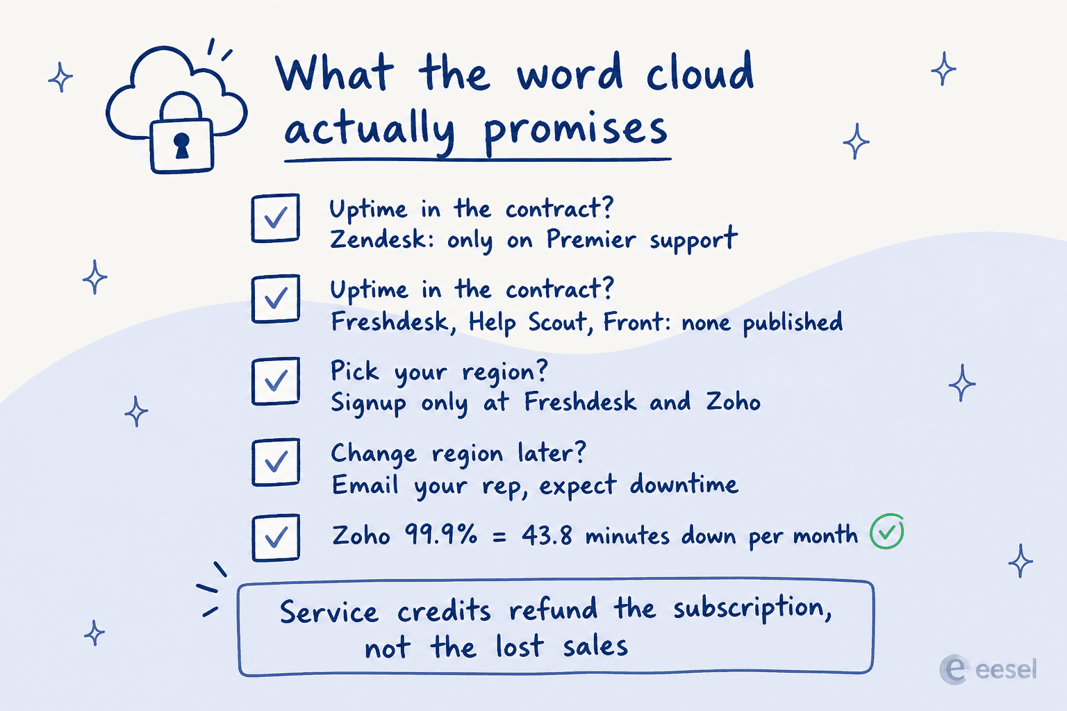 Checklist of what the word cloud actually promises across uptime commitments, region choice and downtime math