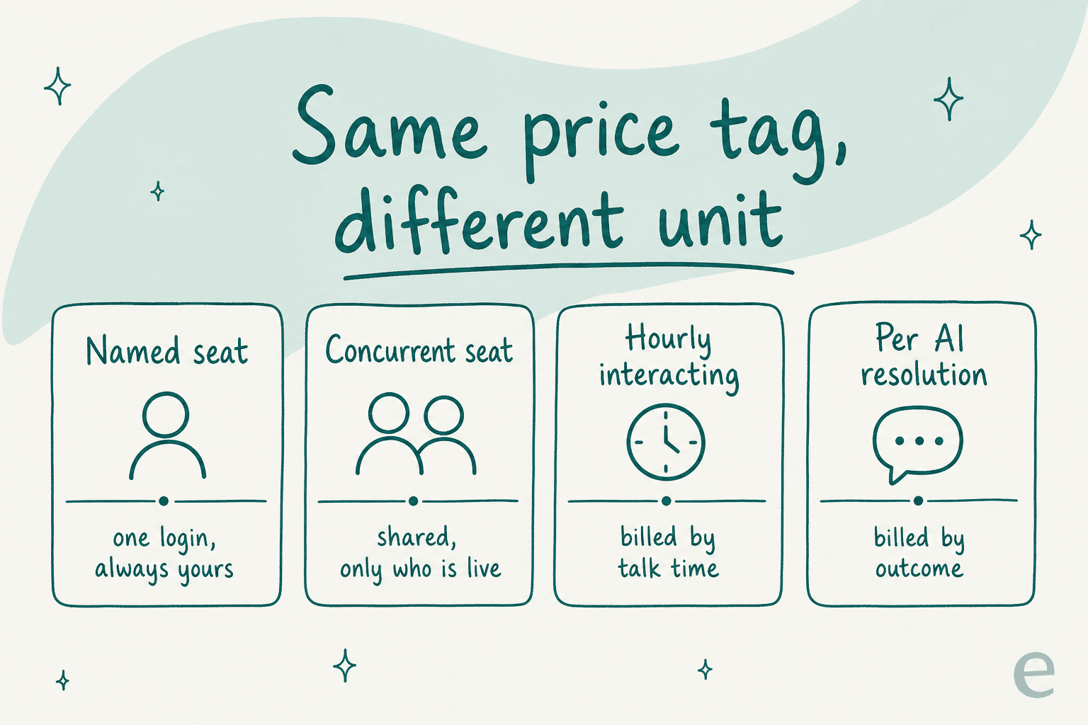Four cards comparing billing units: named seat means one login always yours, concurrent seat means shared and only who is live, hourly interacting means billed by talk time, per AI resolution means billed by outcome