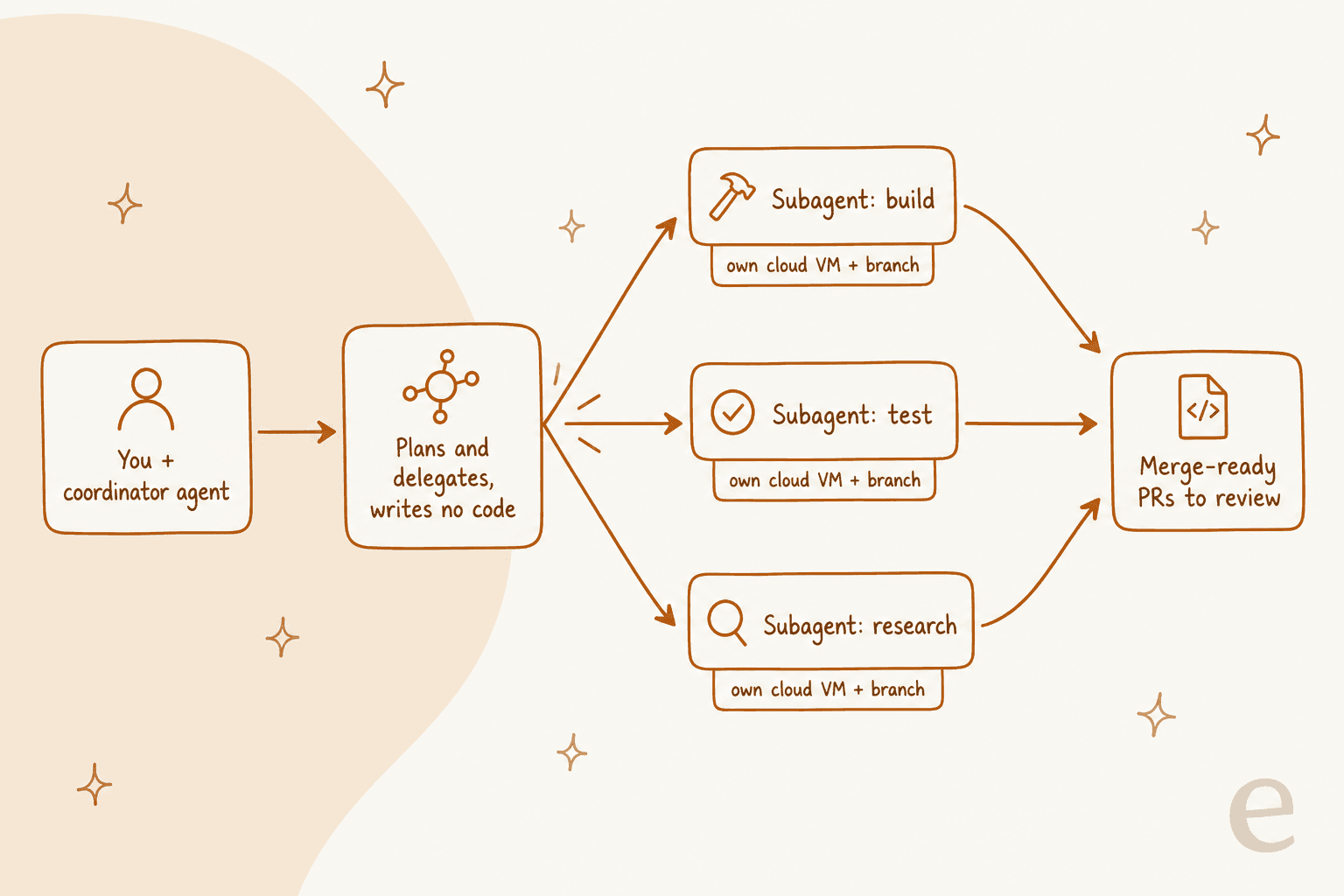 How one Cursor Project runs: you chat with a coordinator that plans and delegates, subagents build, test, and research on their own cloud VMs and branches, and merge-ready PRs come back for review