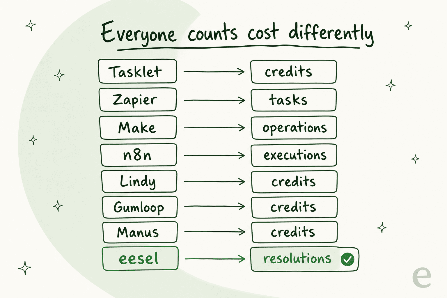 How Tasklet and its peers each bill: credits, tasks, operations, executions