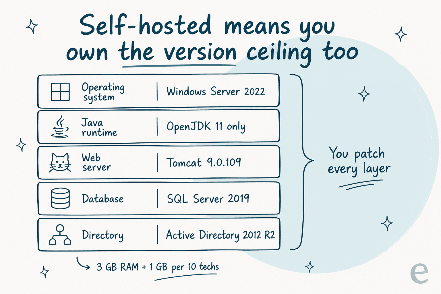 Stack diagram showing the version ceiling on each layer a self-hosted web help desk requires