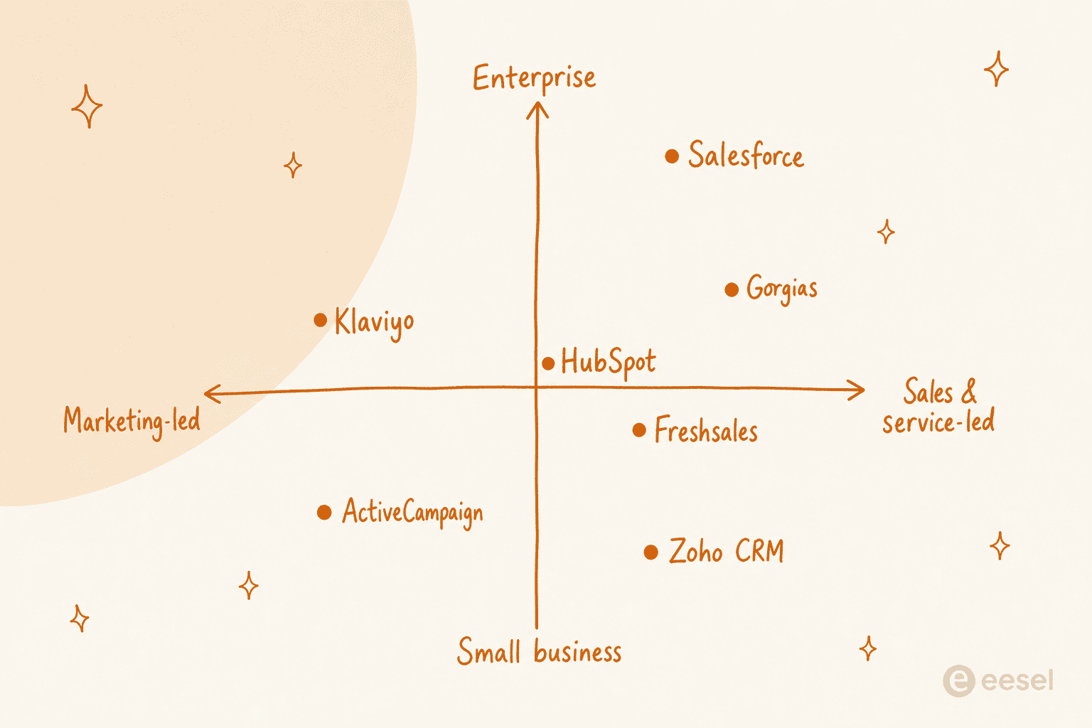 A positioning map of ecommerce CRM tools plotted from marketing-led to sales-and-service-led and from small business to enterprise, with Klaviyo, ActiveCampaign, Zoho CRM, Freshsales, Gorgias, HubSpot, and Salesforce placed across the quadrants