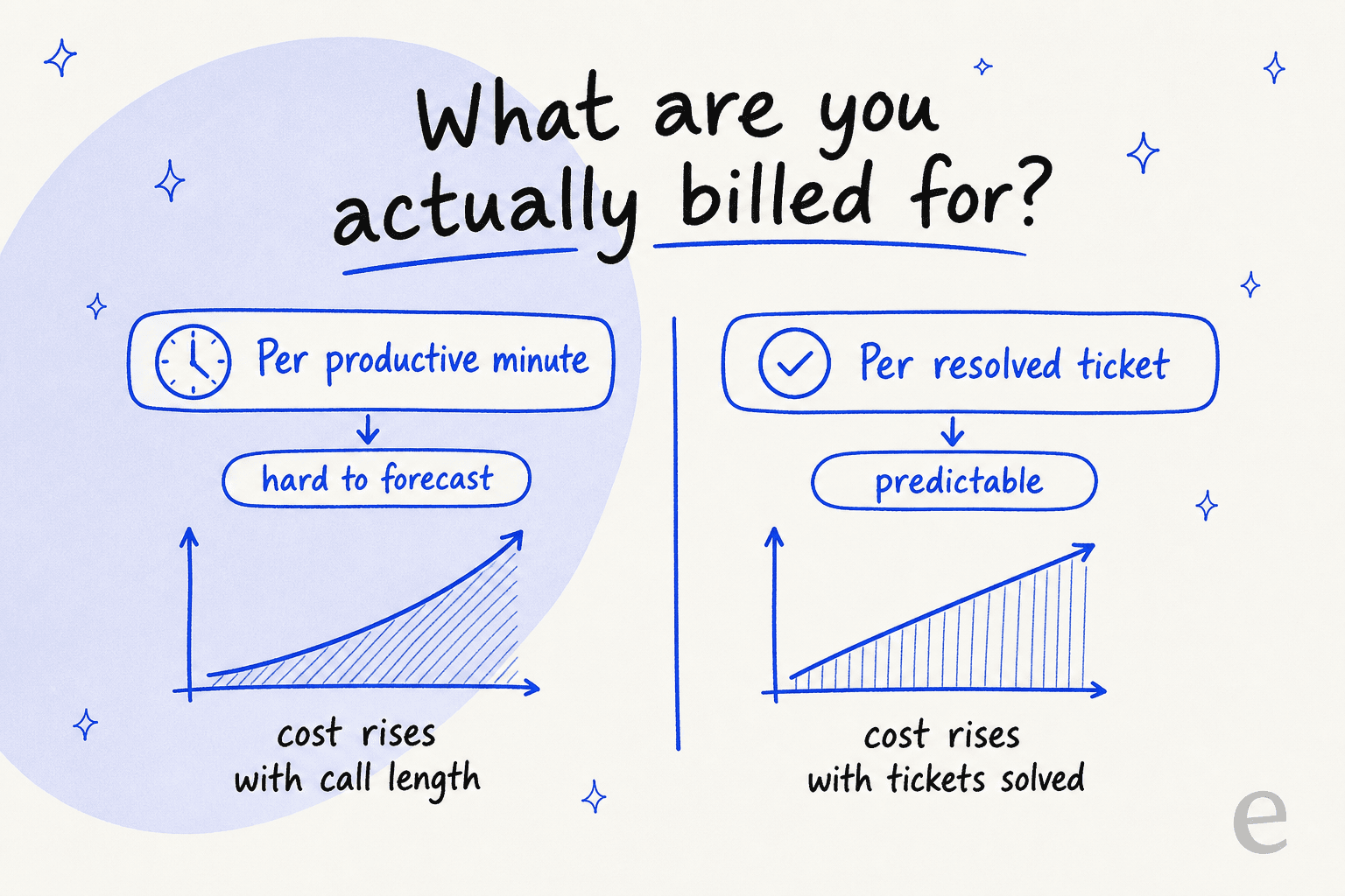 Comparison infographic showing per-productive-minute billing rising with call length versus per-resolved-ticket billing rising predictably with tickets solved