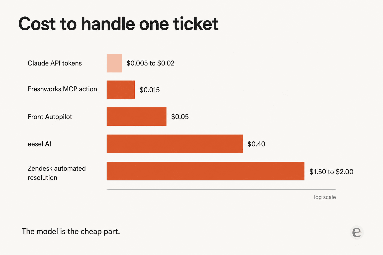 Cost to handle one ticket, on a log scale: Claude tokens at half a cent, eesel at roughly 38 to 60 cents, Zendesk automated resolutions at $1.50 to $2.00