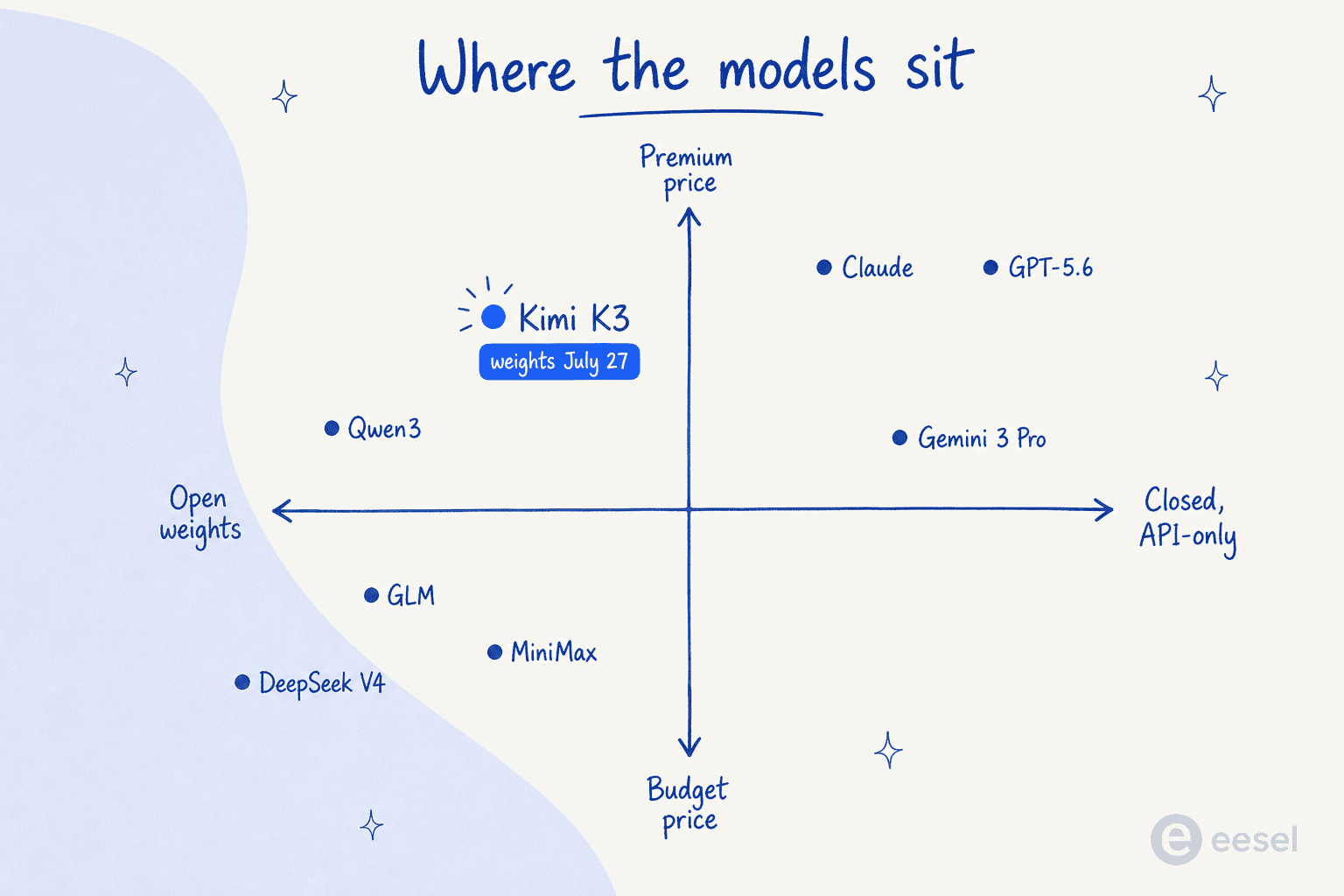 Positioning quadrant of Kimi K3 alternatives by open weights versus price