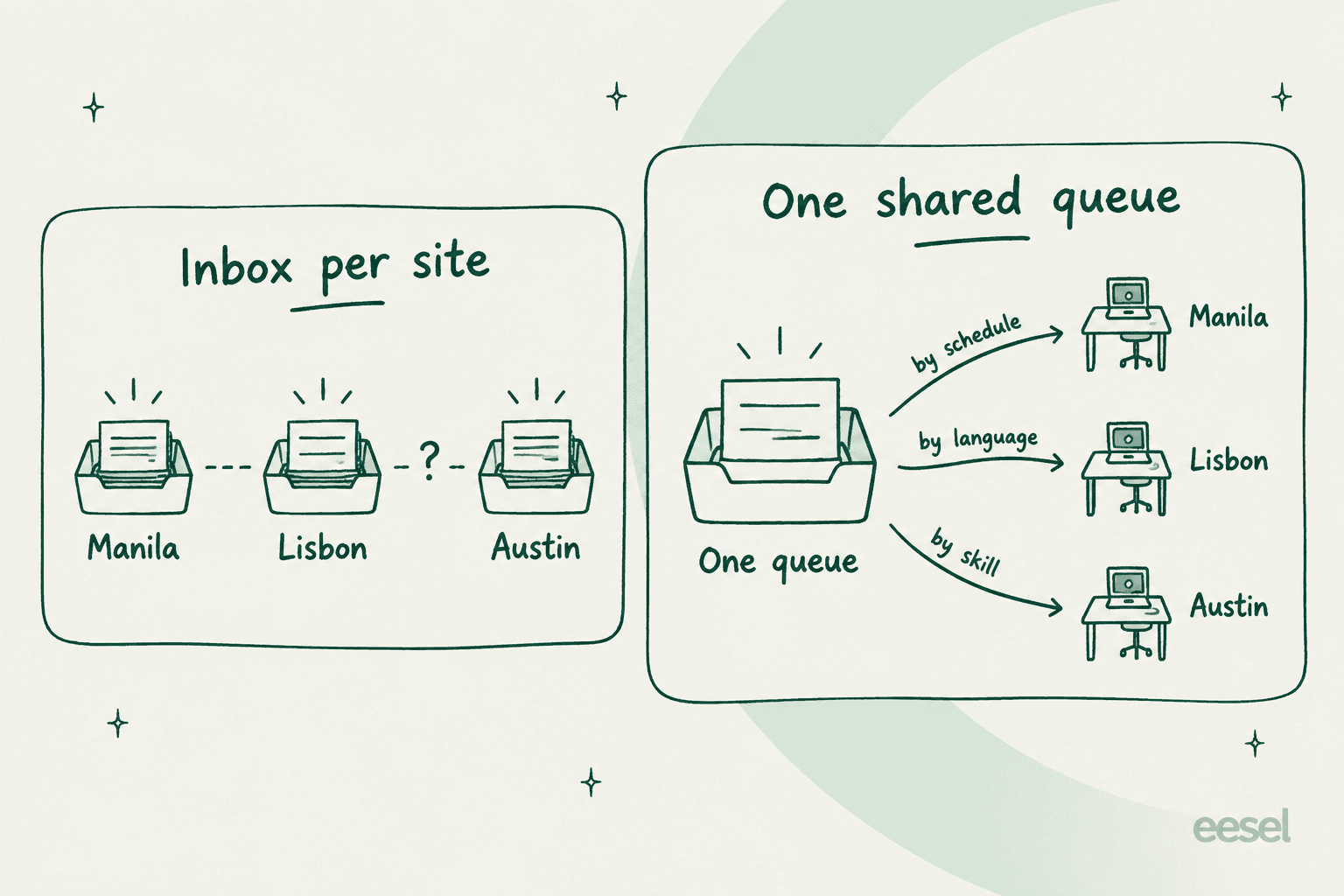 Comparison: three separate inboxes per site with a broken line between them, versus one shared queue routed to three sites by schedule, language and skill