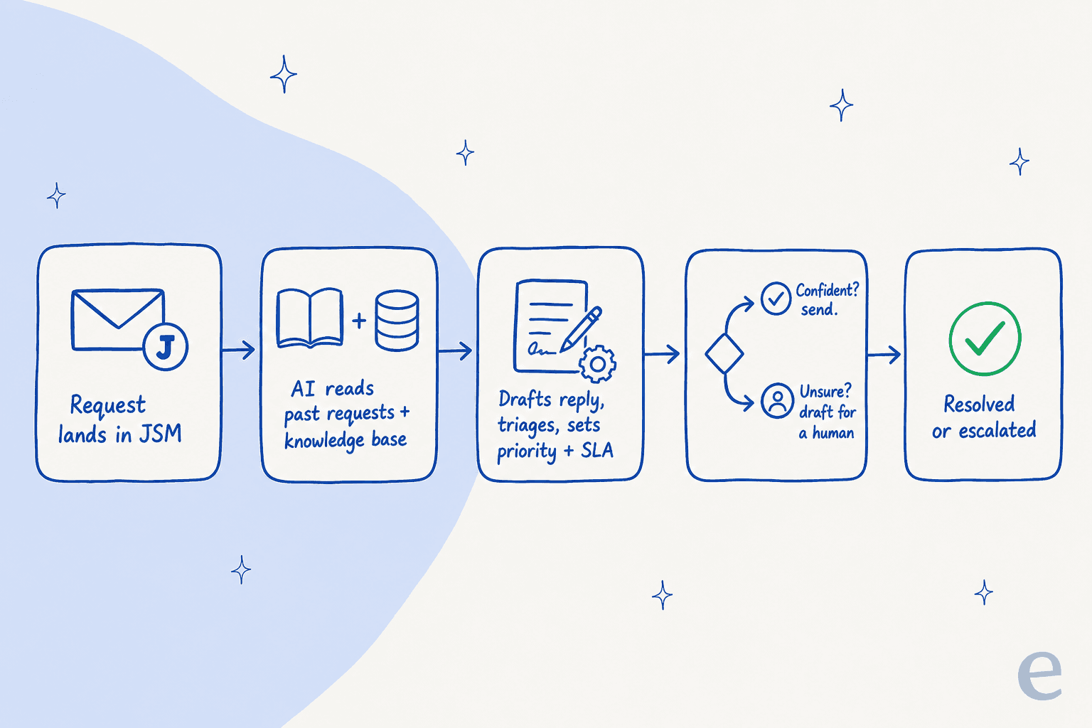 How a layered AI agent handles a Jira Service Management request: request lands, AI reads past requests and knowledge base, drafts and triages, routes by confidence, then resolves or escalates
