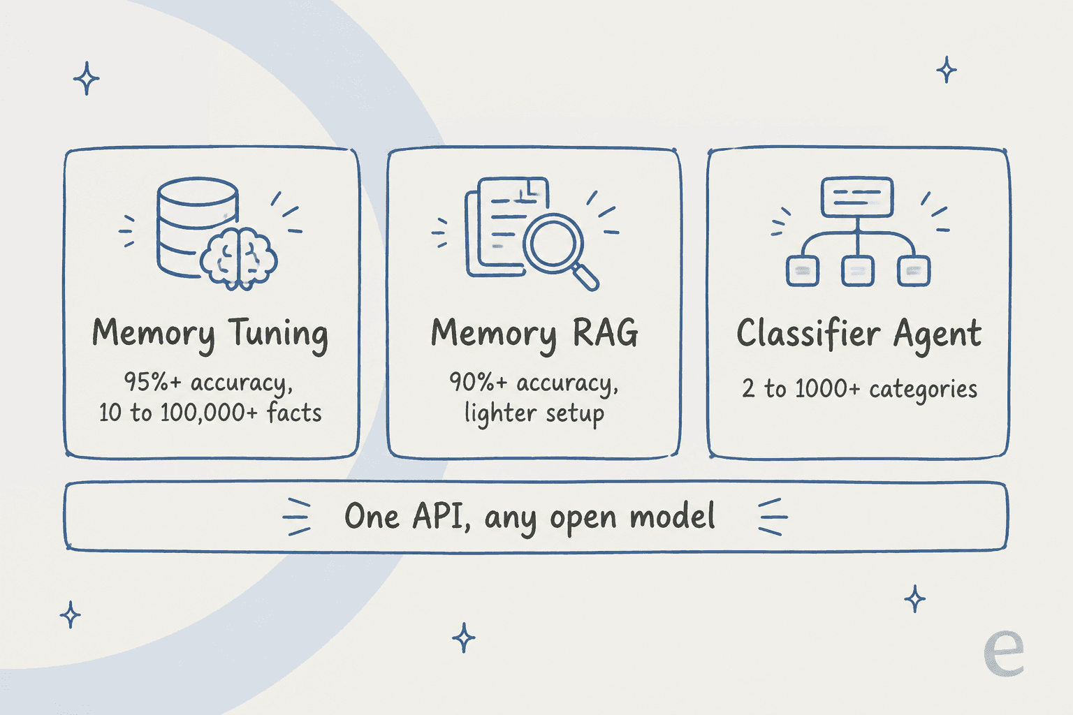 Hand-drawn map of Lamini's three products: Memory Tuning, Memory RAG and Classifier Agent, with the accuracy figures from Lamini's docs