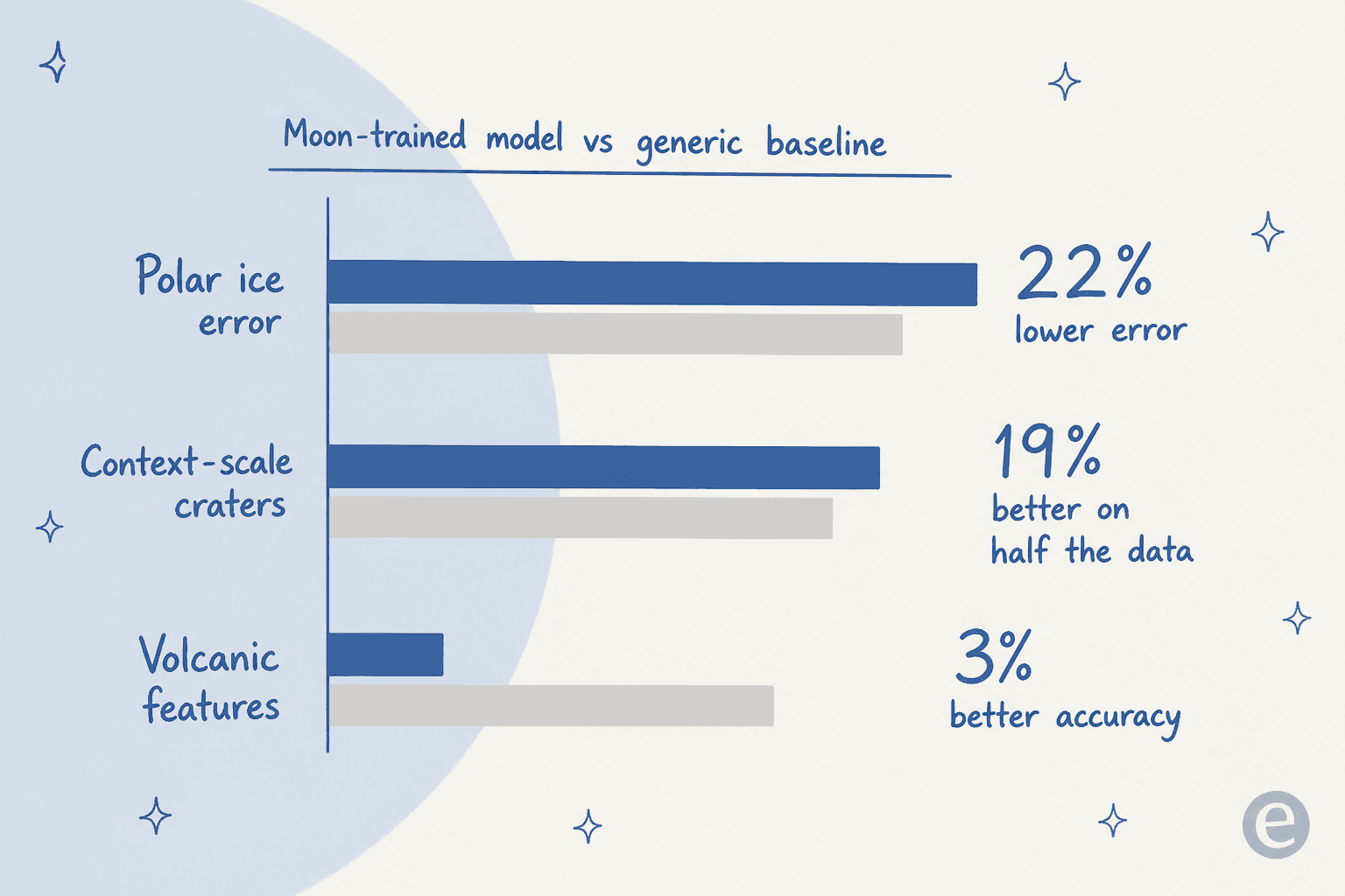 Benchmark chart showing the Moon-trained model beating a generic ImageNet baseline on ice, craters and volcanic features