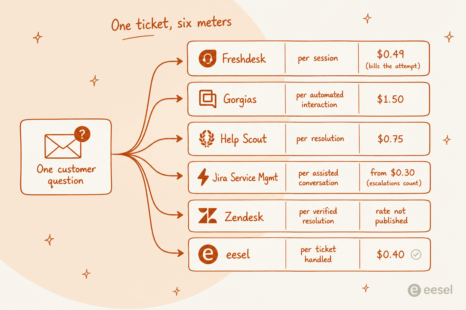 How six ticketing systems each meter the same customer question differently