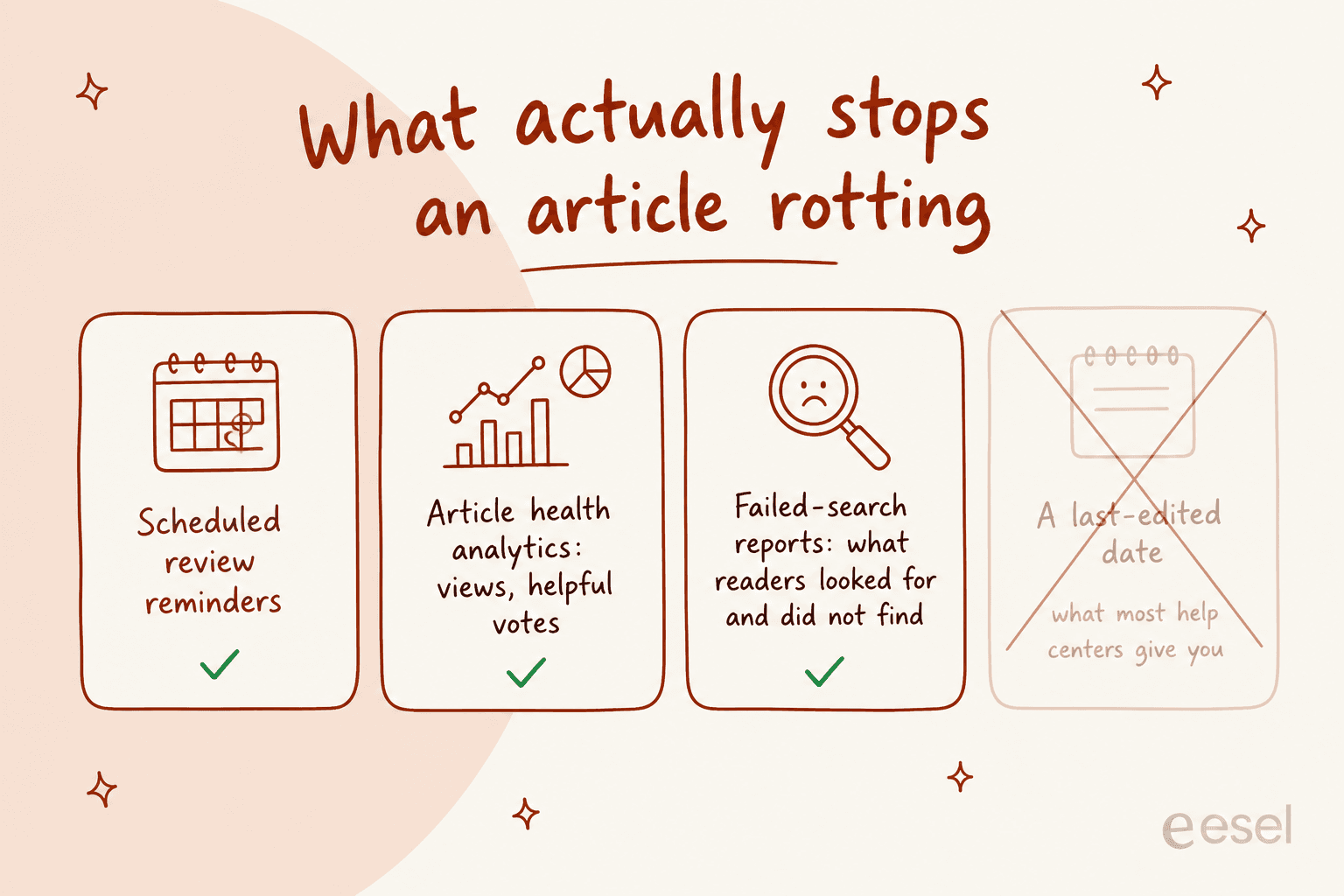 Four cards showing scheduled review reminders, article health analytics and failed-search reports as things that stop rot, against a crossed-out last-edited date