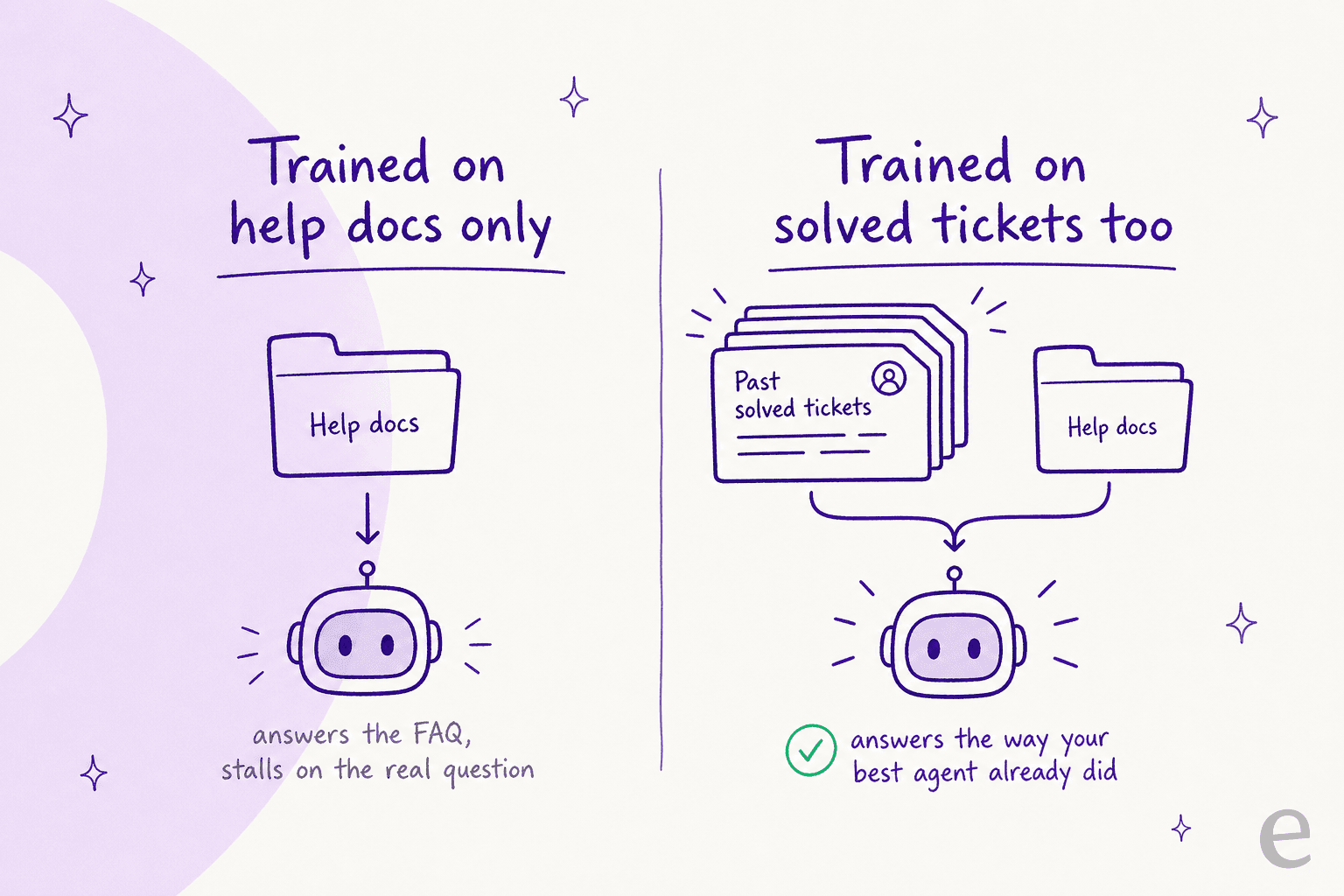 A chatbot trained on help docs only answers the FAQ and stalls, while one also trained on solved tickets answers like your best agent