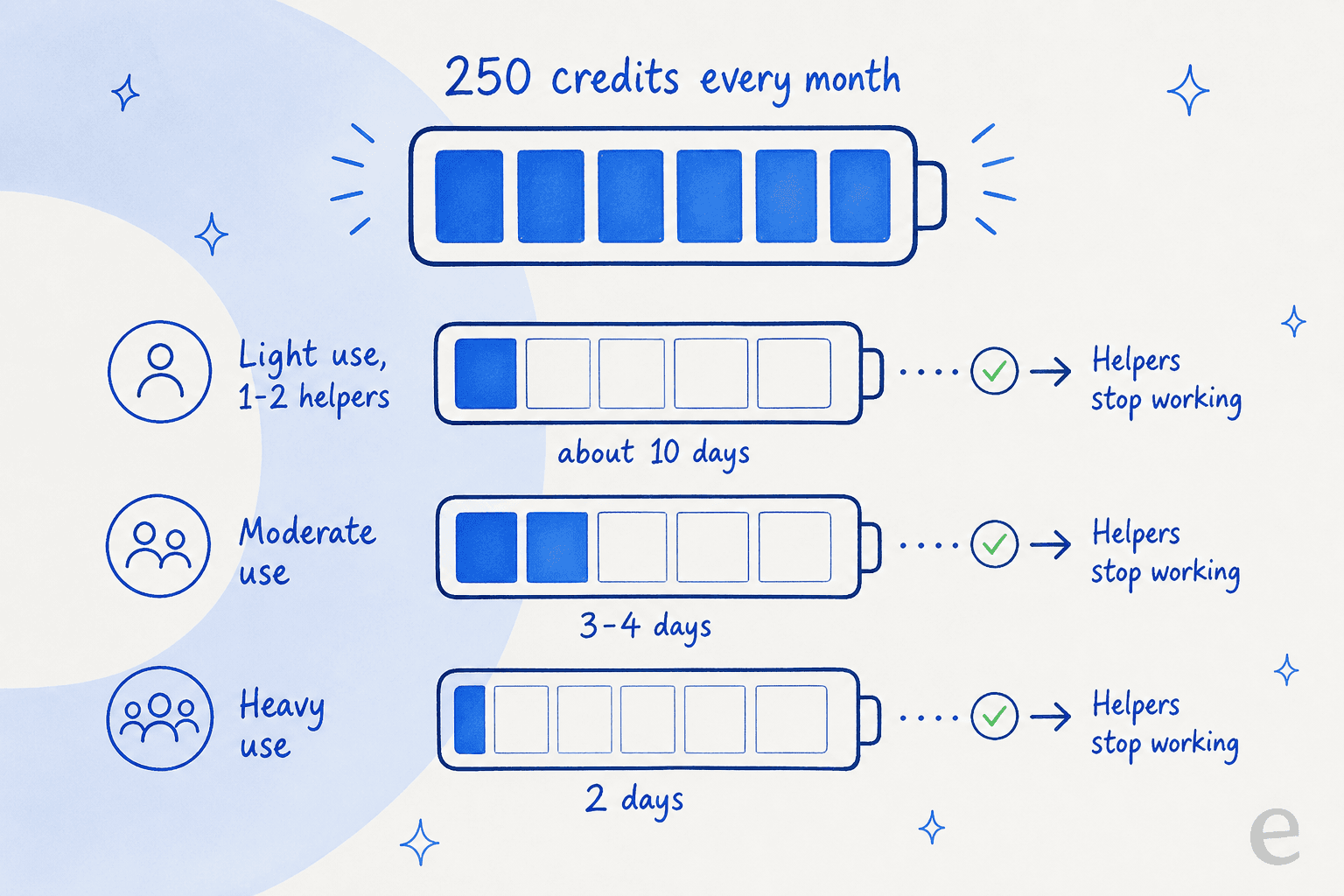 How Sintra's 250 monthly credits drain at different usage levels, from about 10 days of light use down to 2 days of heavy use, before helpers stop working