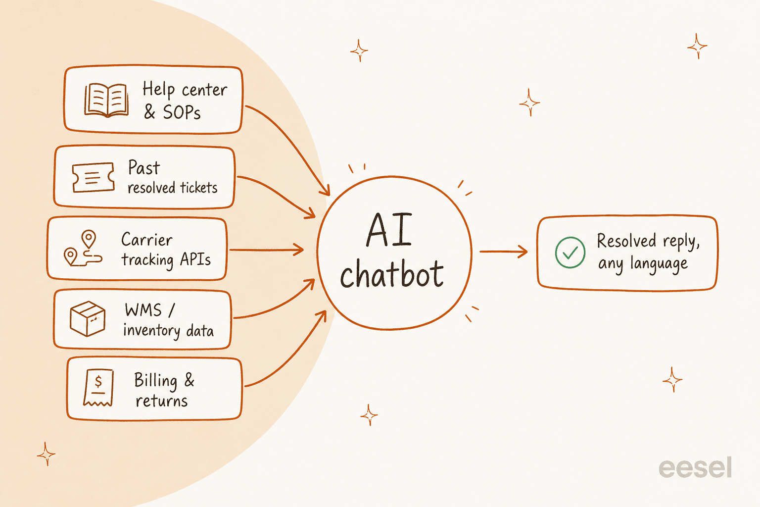 Diagram of an AI chatbot for logistics reading from help docs, past tickets, carrier APIs, warehouse data and billing