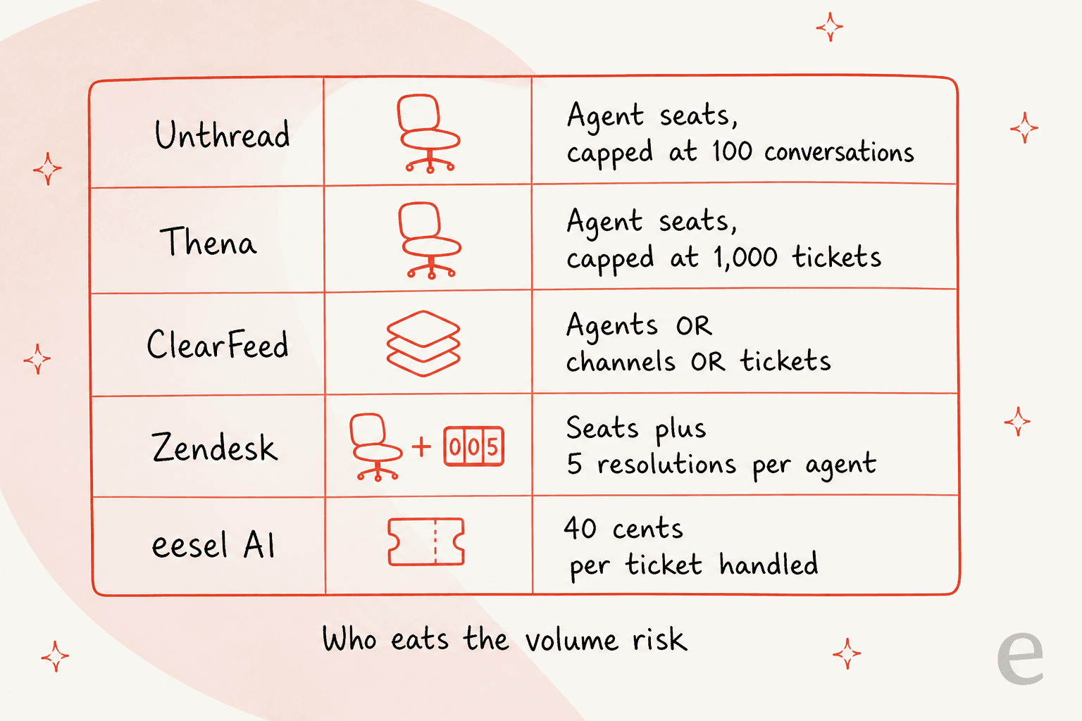A five-row table showing each tool's billing unit: Unthread and Thena on agent seats with conversation and ticket caps, ClearFeed on agents or channels or tickets, Zendesk on seats plus five resolutions per agent, and eesel on a monthly plan of credits, one per ticket handled