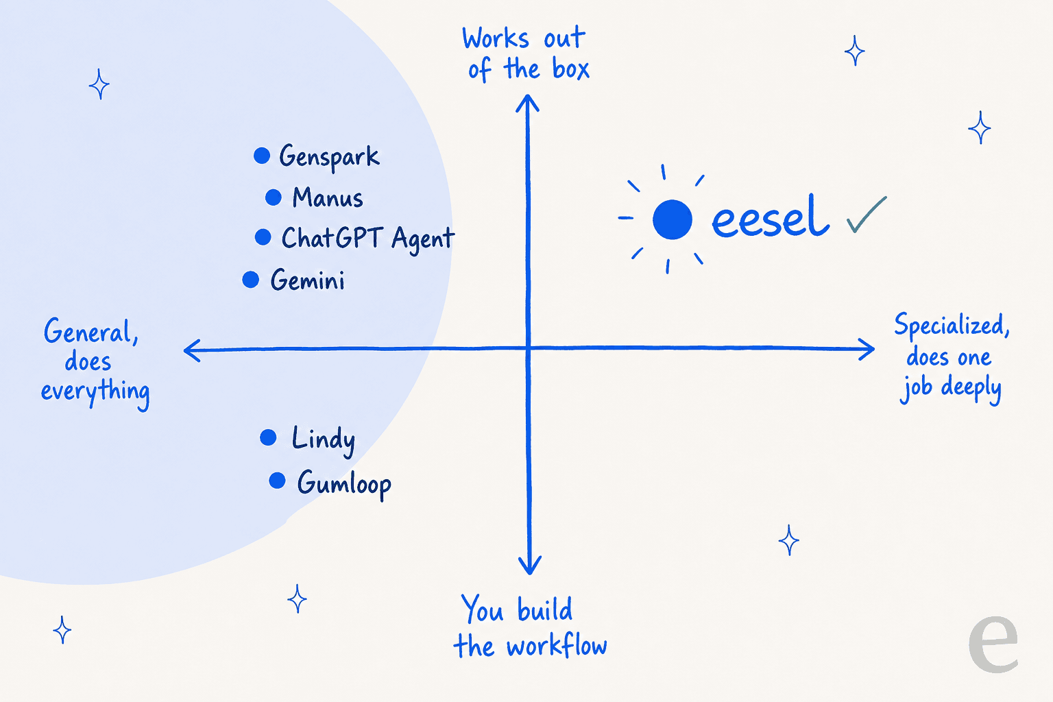 A positioning map of Genspark alternatives: general do-everything agents like Genspark, Manus and ChatGPT versus specialized, works-out-of-the-box tools like eesel