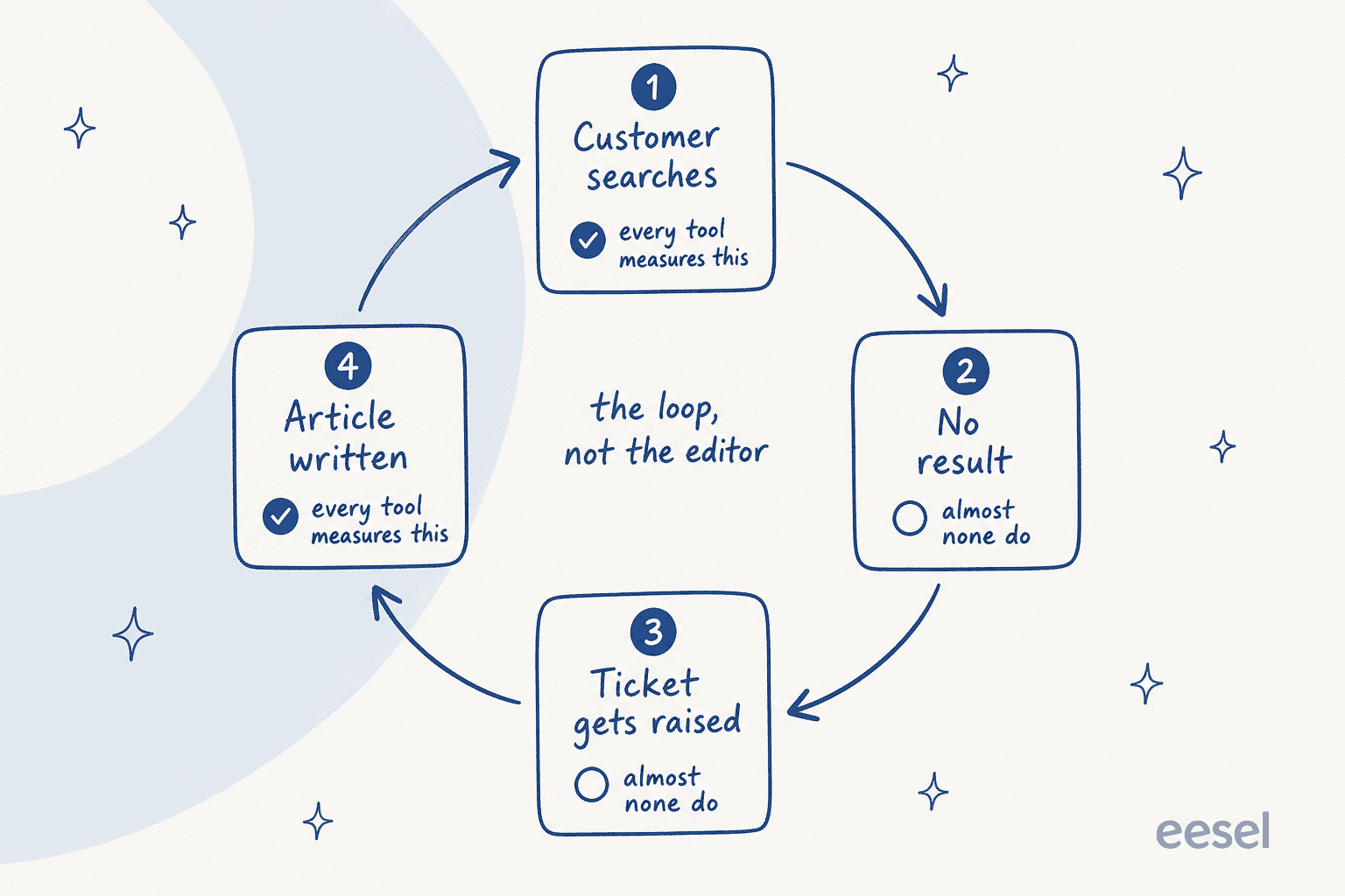 Circular diagram of the knowledge base loop: customer searches, no result, ticket raised, article written