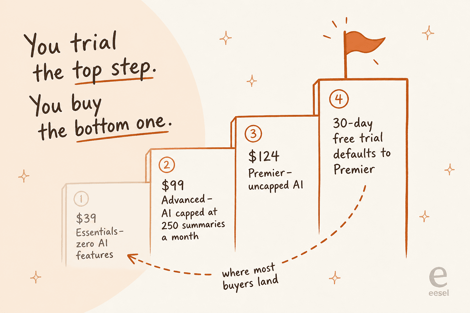 Staircase diagram showing SolarWinds tiers from $39 with no AI to $124 uncapped, with the free trial defaulting to the top step