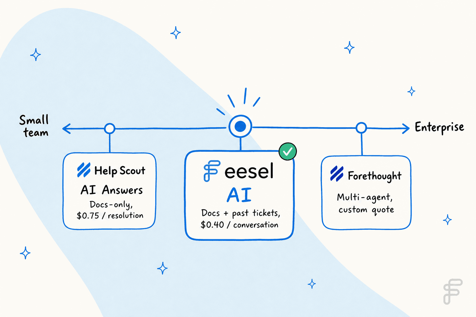 Where the three integrating tools sit by team size and price: Help Scout AI Answers, eesel AI, and Forethought