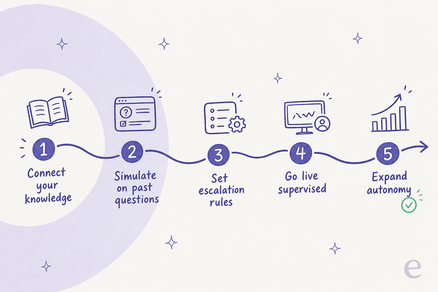 A five-step rollout: connect your knowledge, simulate on past questions, set escalation rules, go live supervised, then expand autonomy