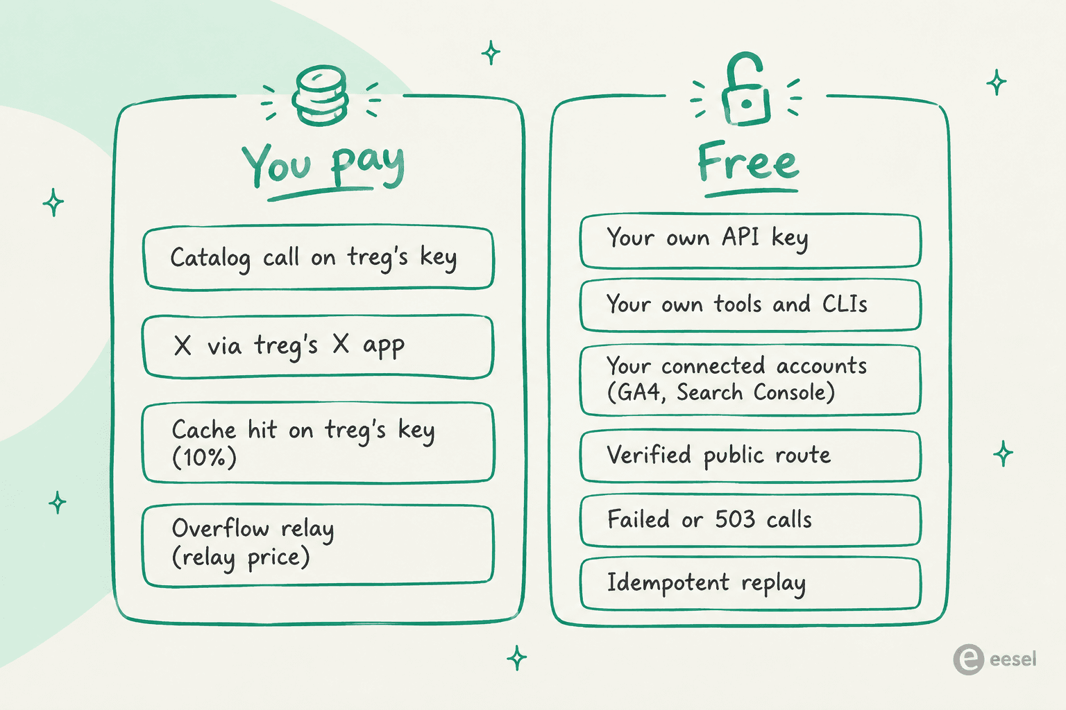 A hand-drawn two-column board: "You pay" lists catalog calls on treg's key, X via treg's X app, cache hits on treg's key at 10%, and overflow relay at the relay price; "Free" lists your own API key, your own tools and CLIs, your connected accounts like GA4 and Search Console, verified public routes, failed or 503 calls, and idempotent replays